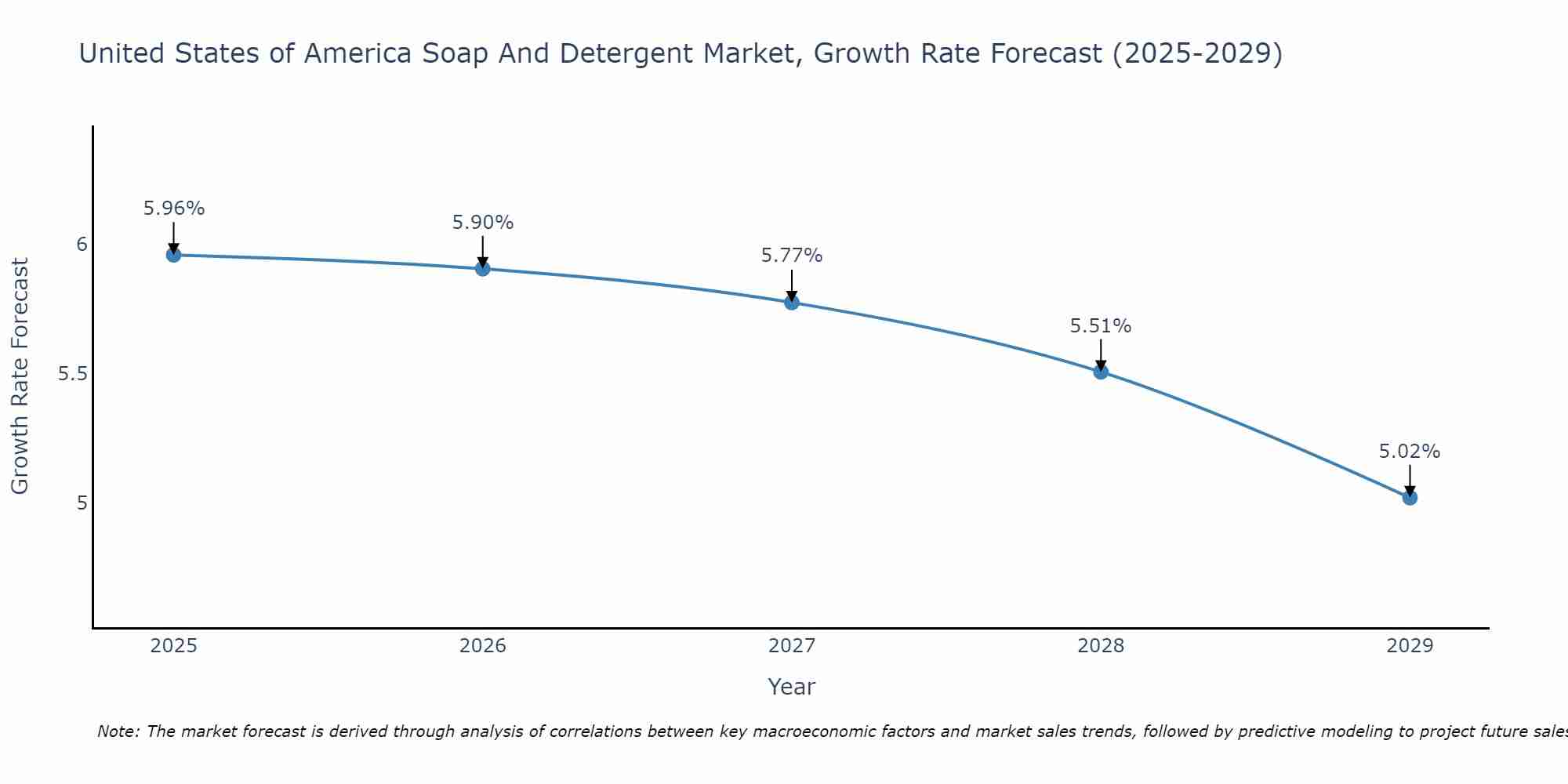 United States of America Soap And Detergent Market Growth Rate
