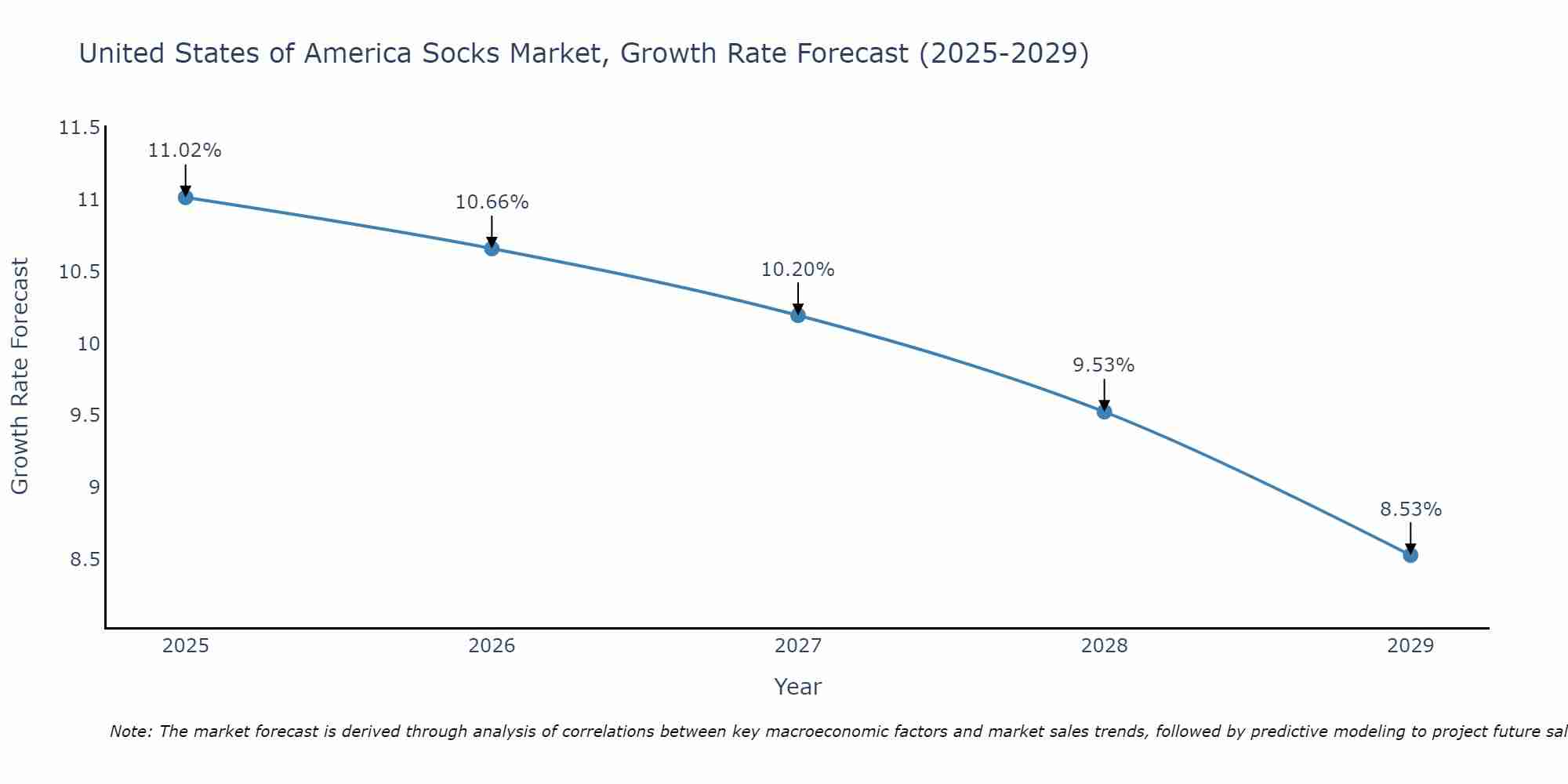 United States of America Socks Market Size Growth Rate