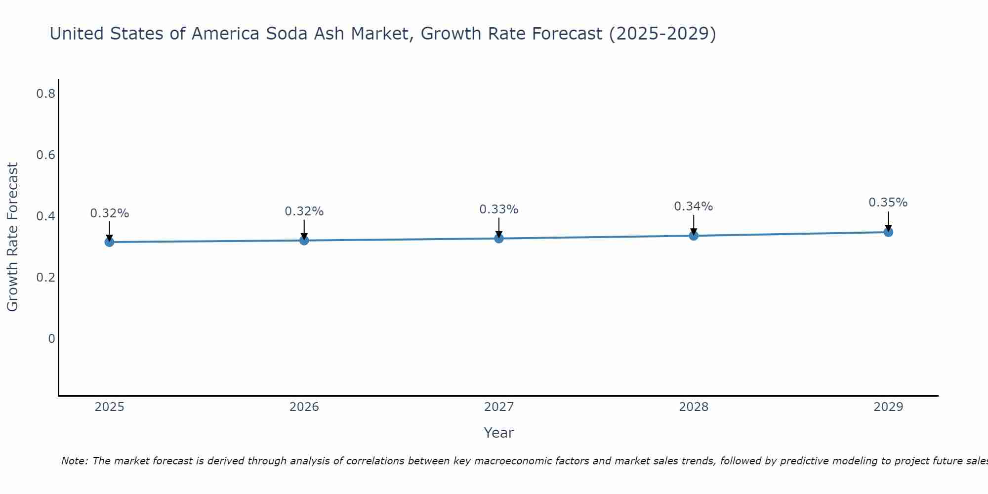 United States of America Soda Ash Market Growth Rate