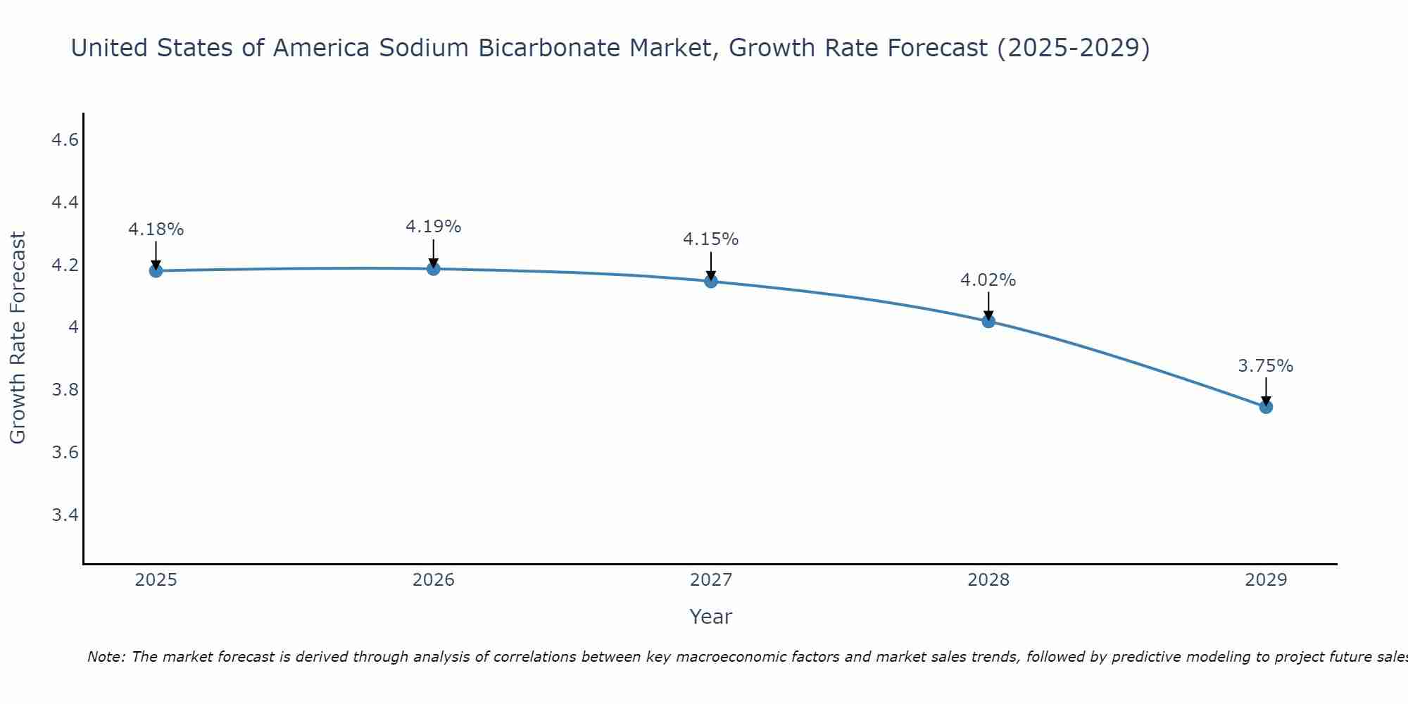 United States of America Sodium Bicarbonate Market Growth Rate