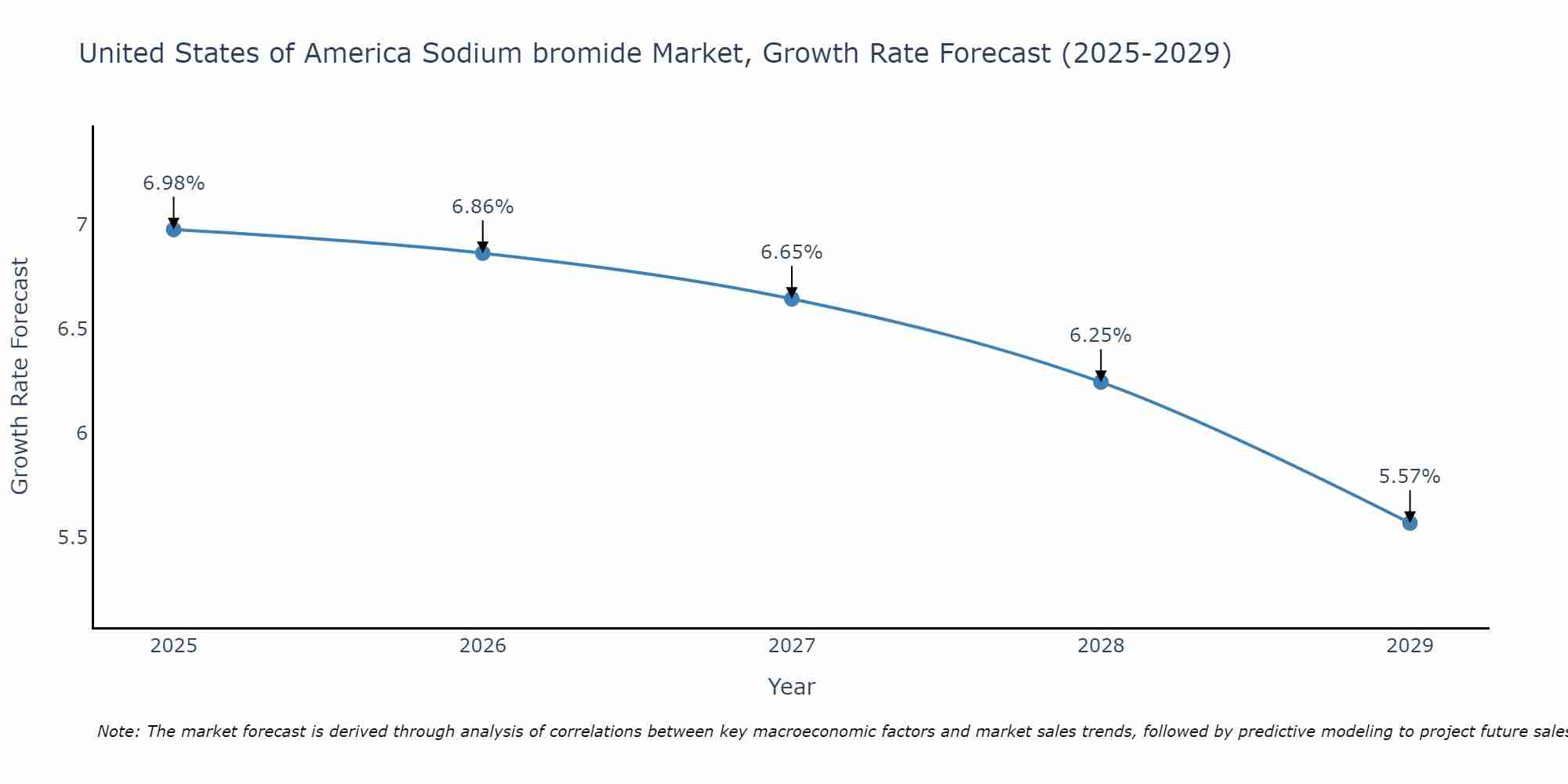 United States of America Sodium bromide Market Growth Rate