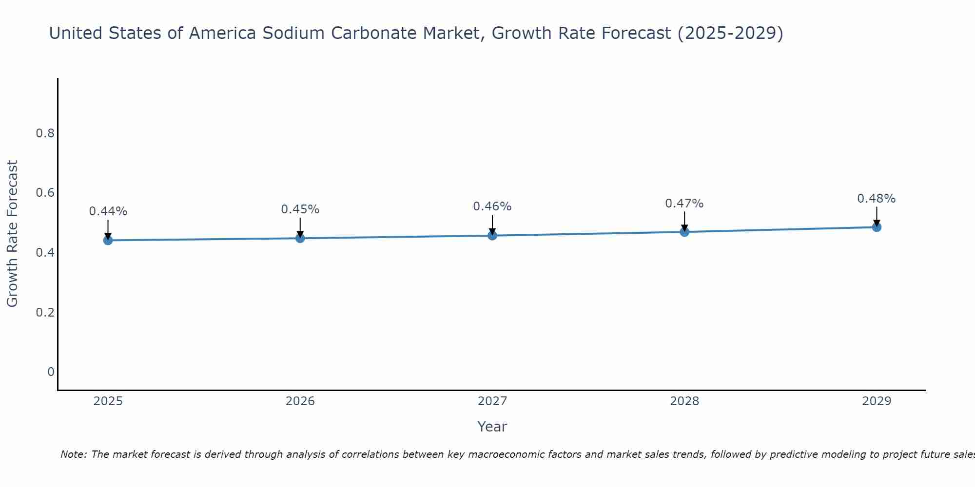 United States of America Sodium Carbonate Market Growth Rate