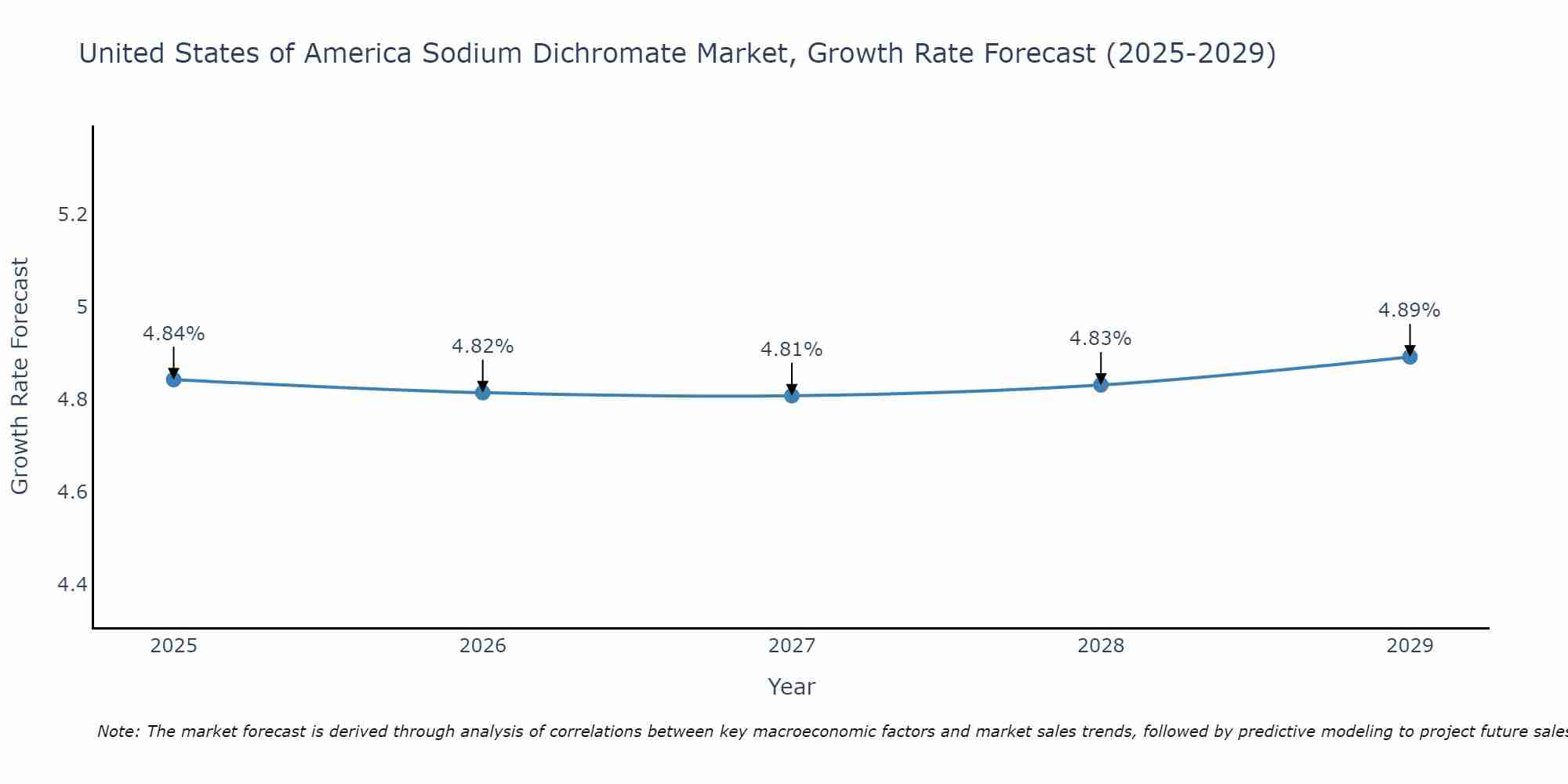 United States of America Sodium Dichromate Market Growth Rate