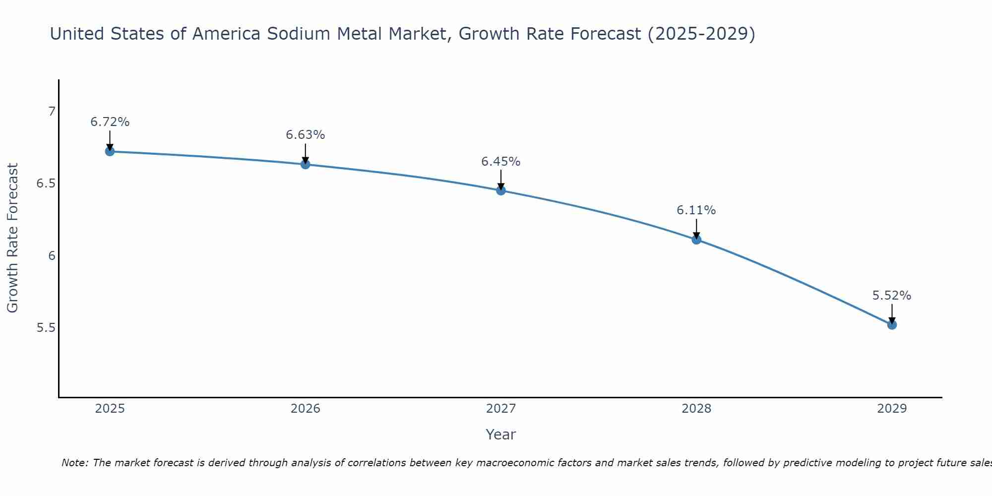 United States of America Sodium Metal Market Size Growth Rate