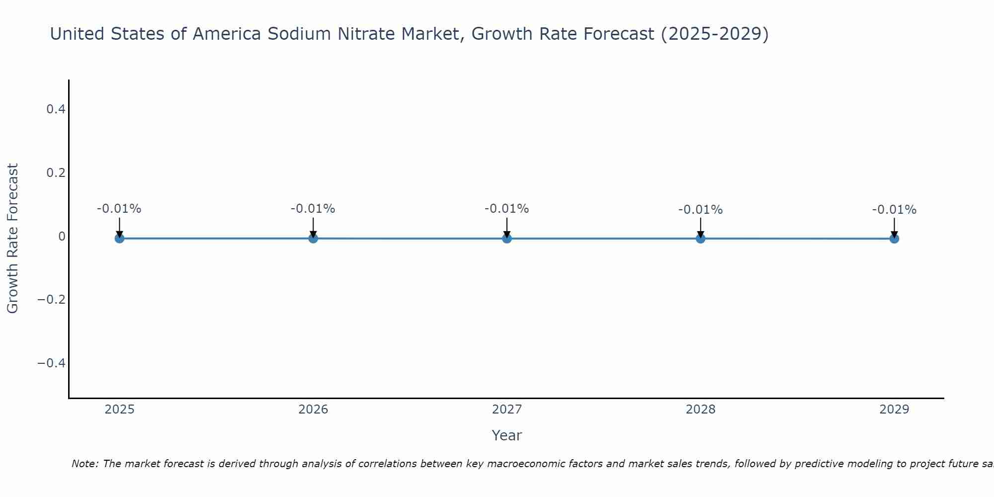 United States of America Sodium Nitrate Market Growth Rate
