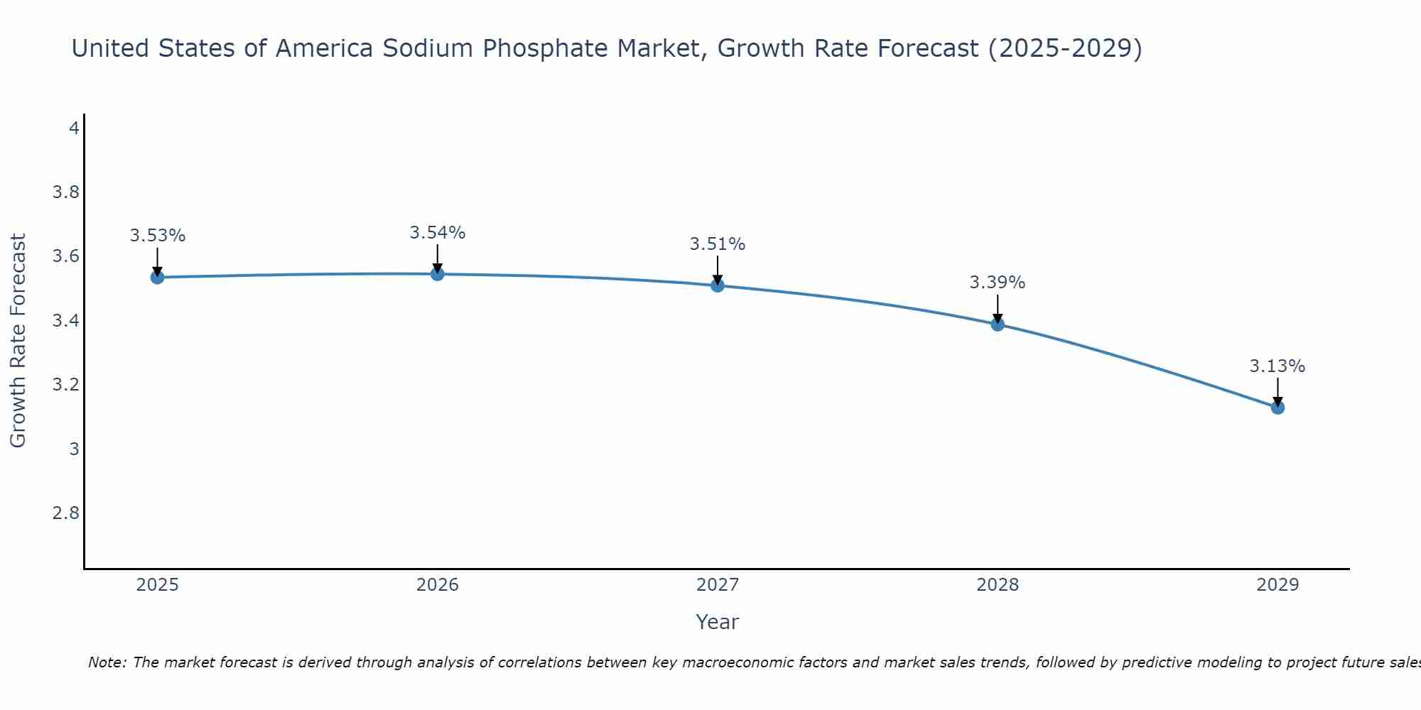 United States of America Sodium Phosphate Market Growth Rate