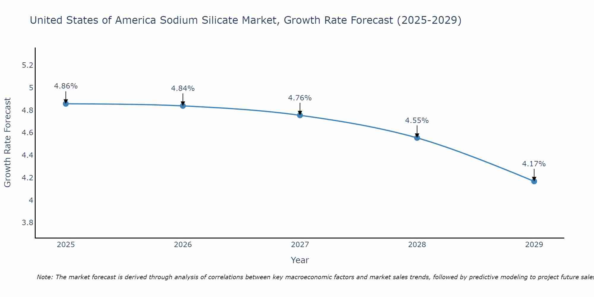 United States of America Sodium Silicate Market Size Growth Rate