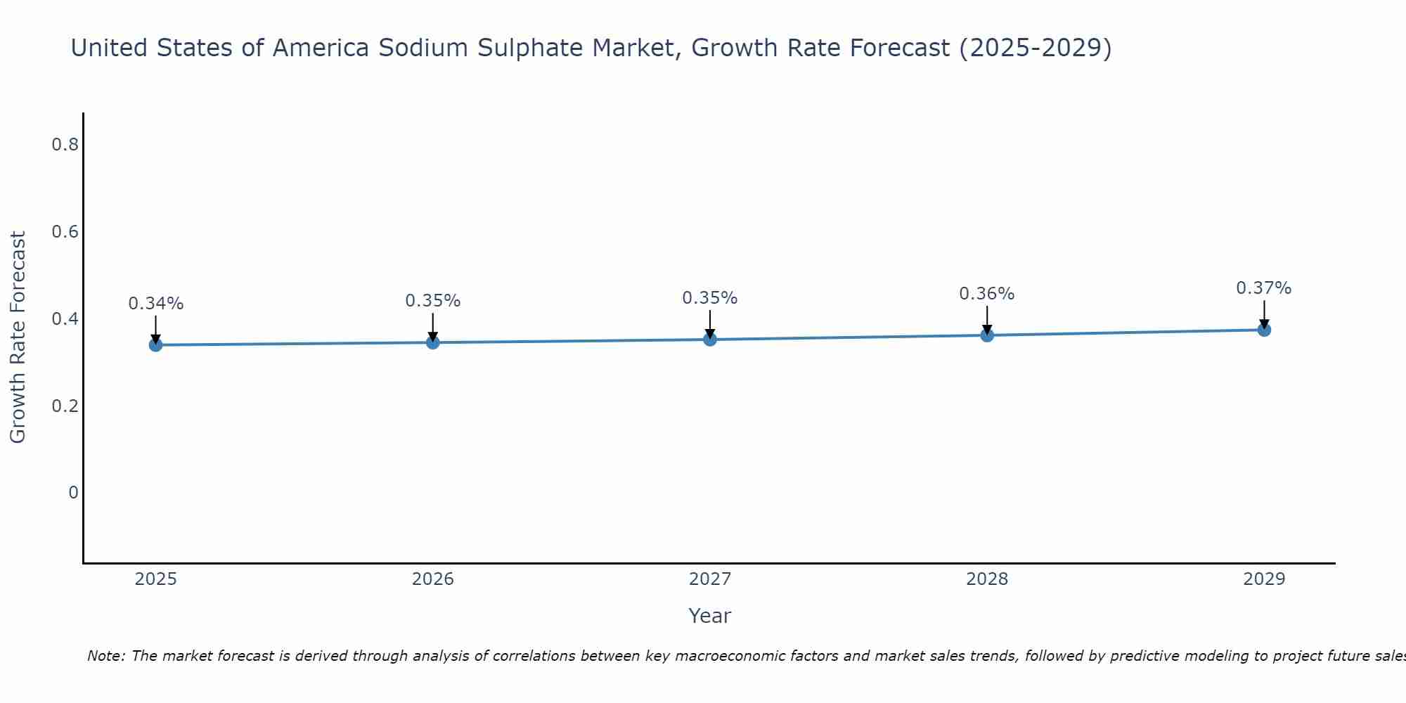 United States of America Sodium Sulphate Market Growth Rate