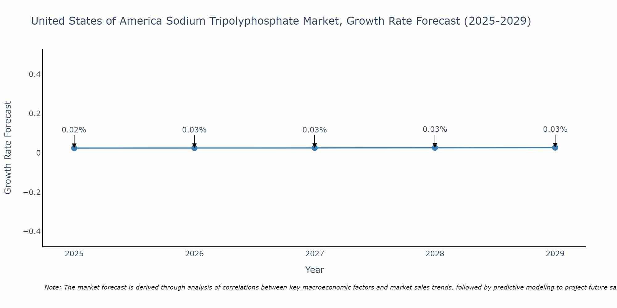 United States of America Sodium Tripolyphosphate Market Growth Rate