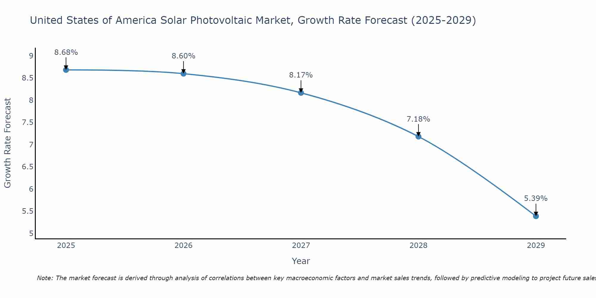 United States of America Solar Photovoltaic Market Growth Rate