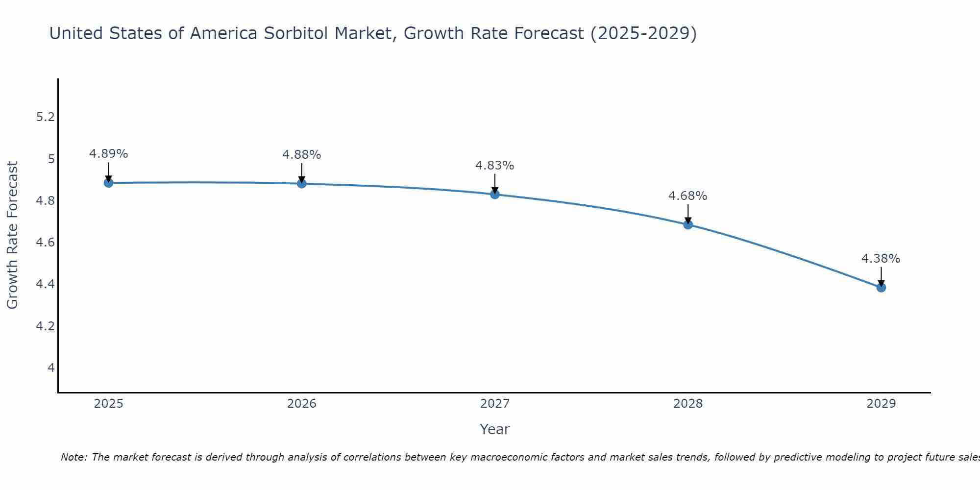United States of America Sorbitol Market Growth Rate