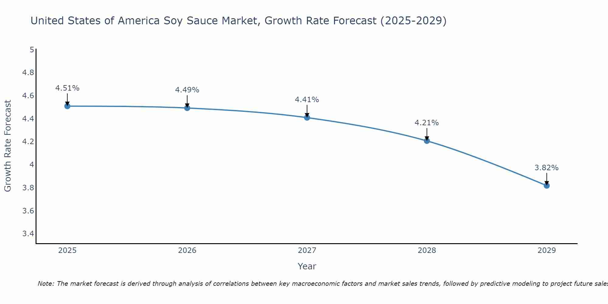 United States of America Soy Sauce Market Size Growth Rate