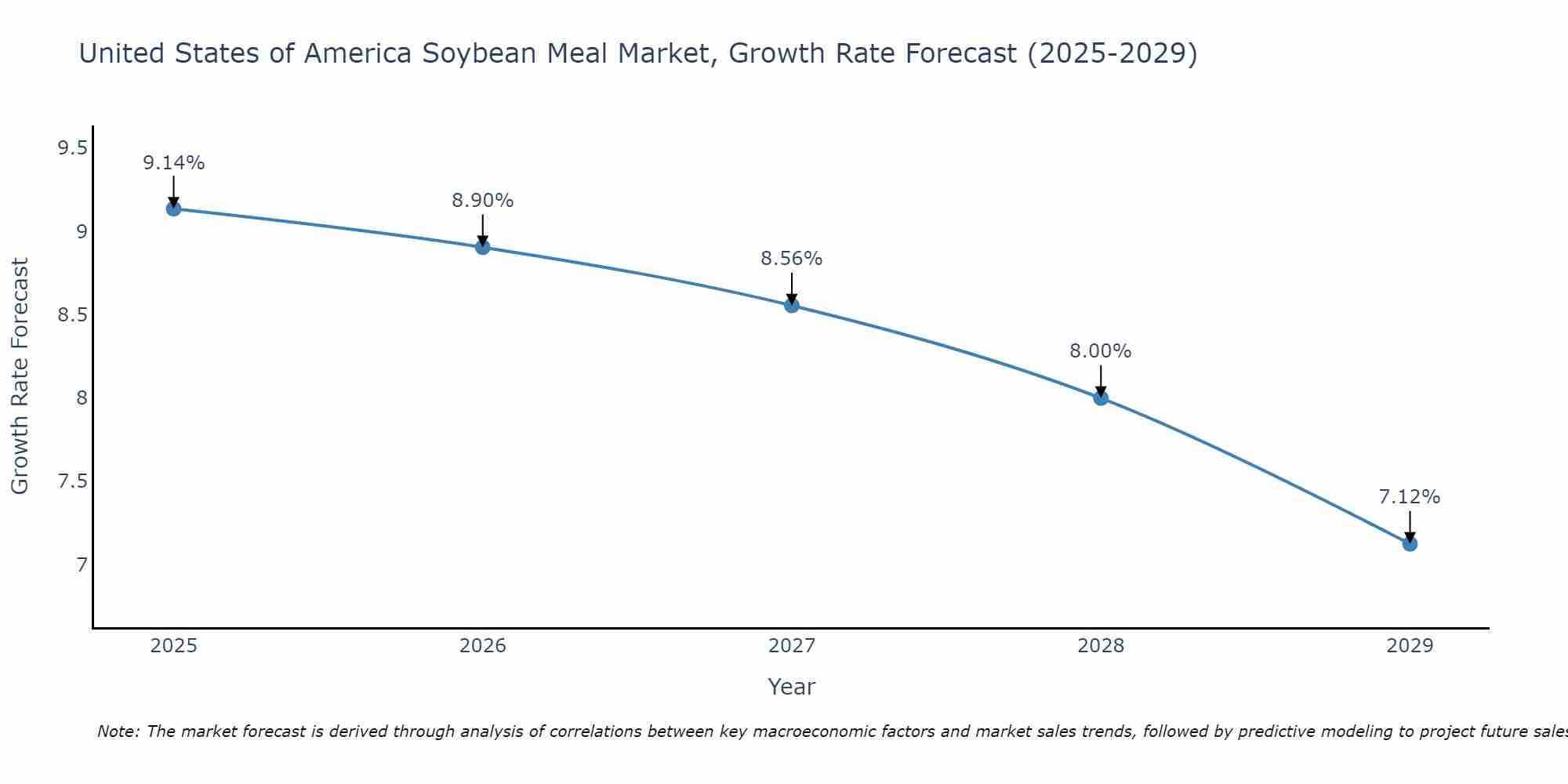 United States of America Soybean Meal Market Growth Rate