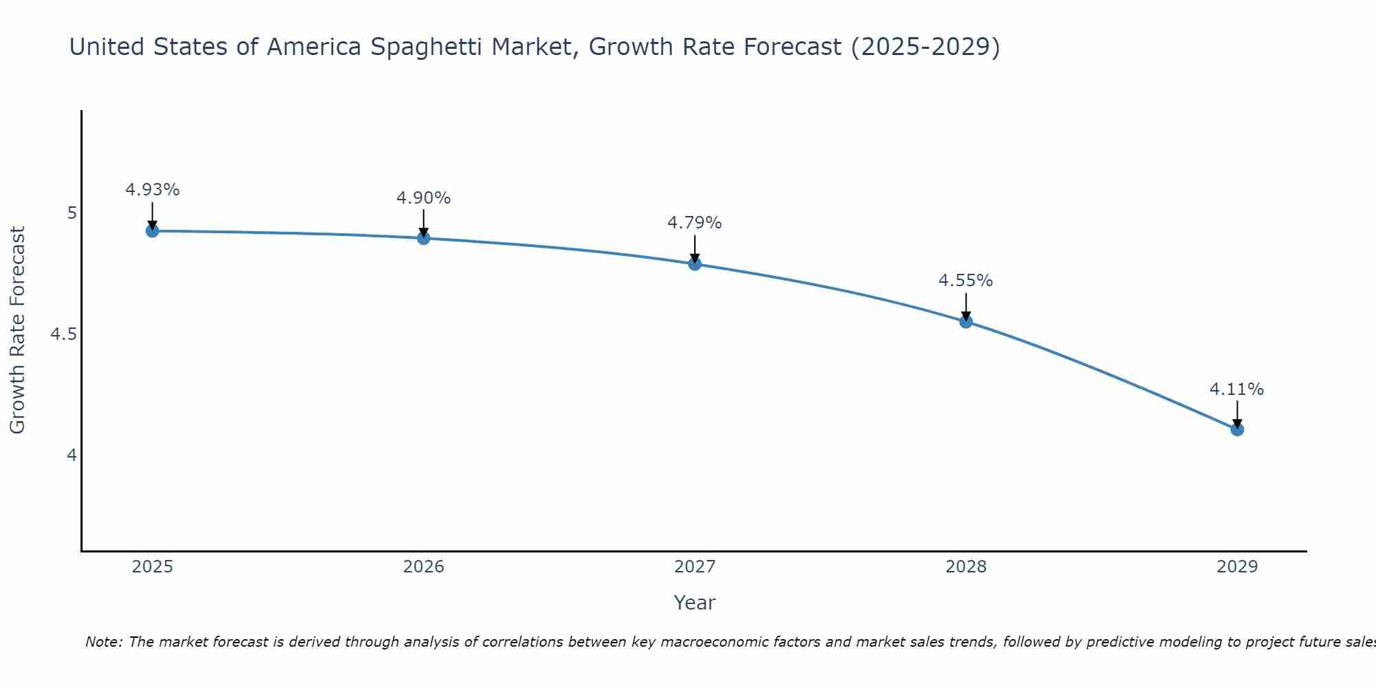 United States of America Spaghetti Market Size Growth Rate