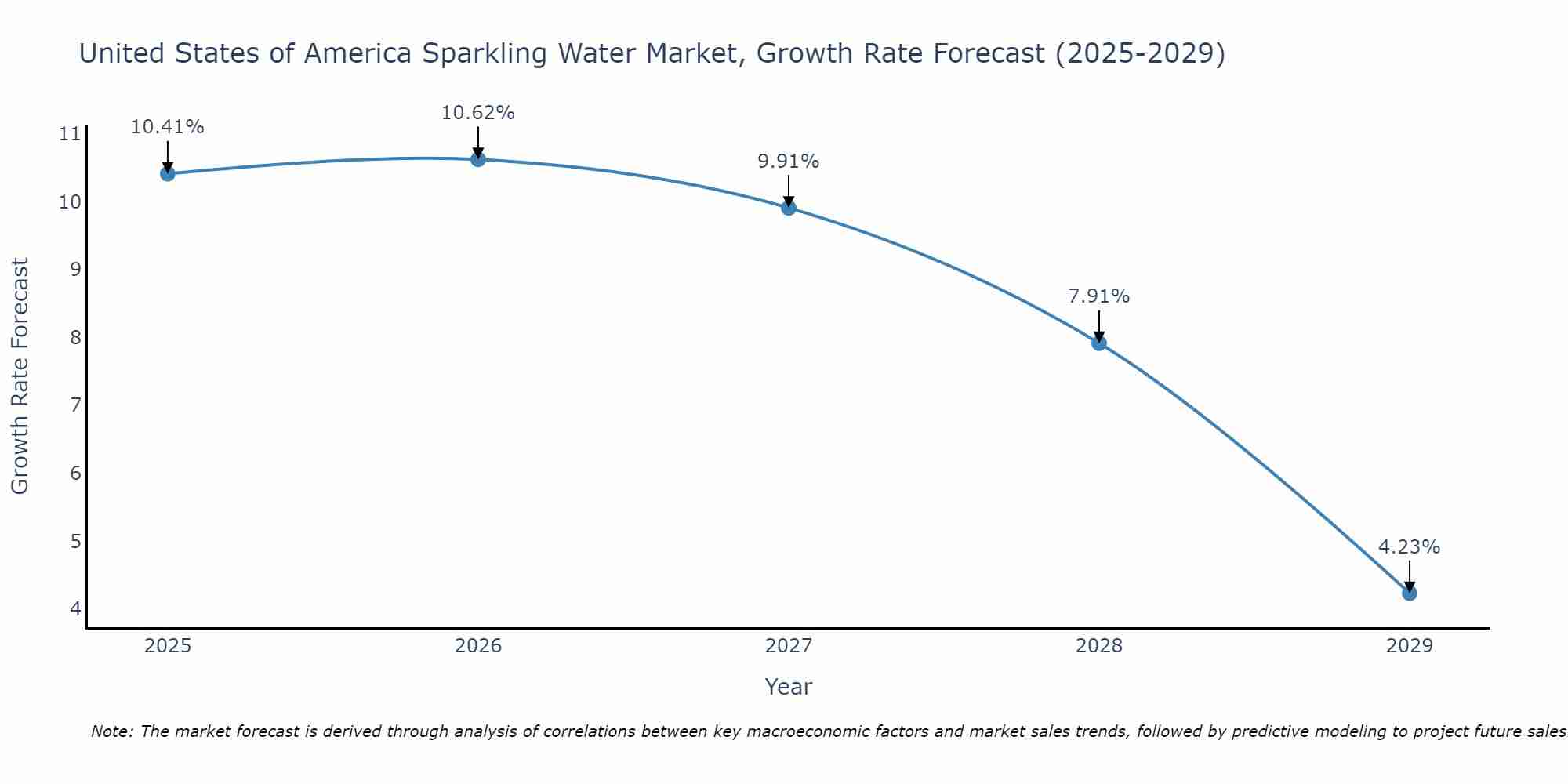United States of America Sparkling Water Market Growth Rate