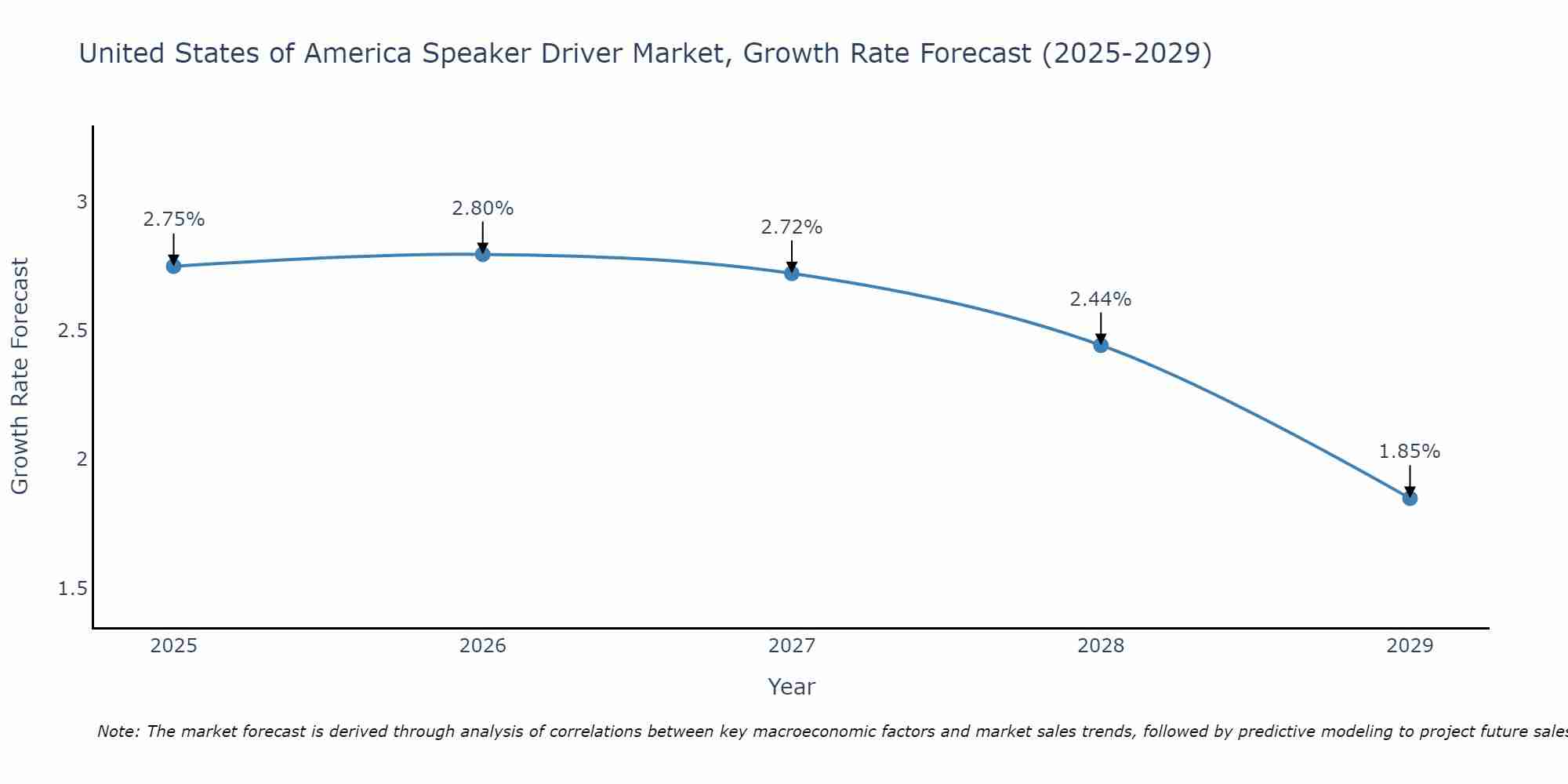 United States of America Speaker Driver Market Growth Rate