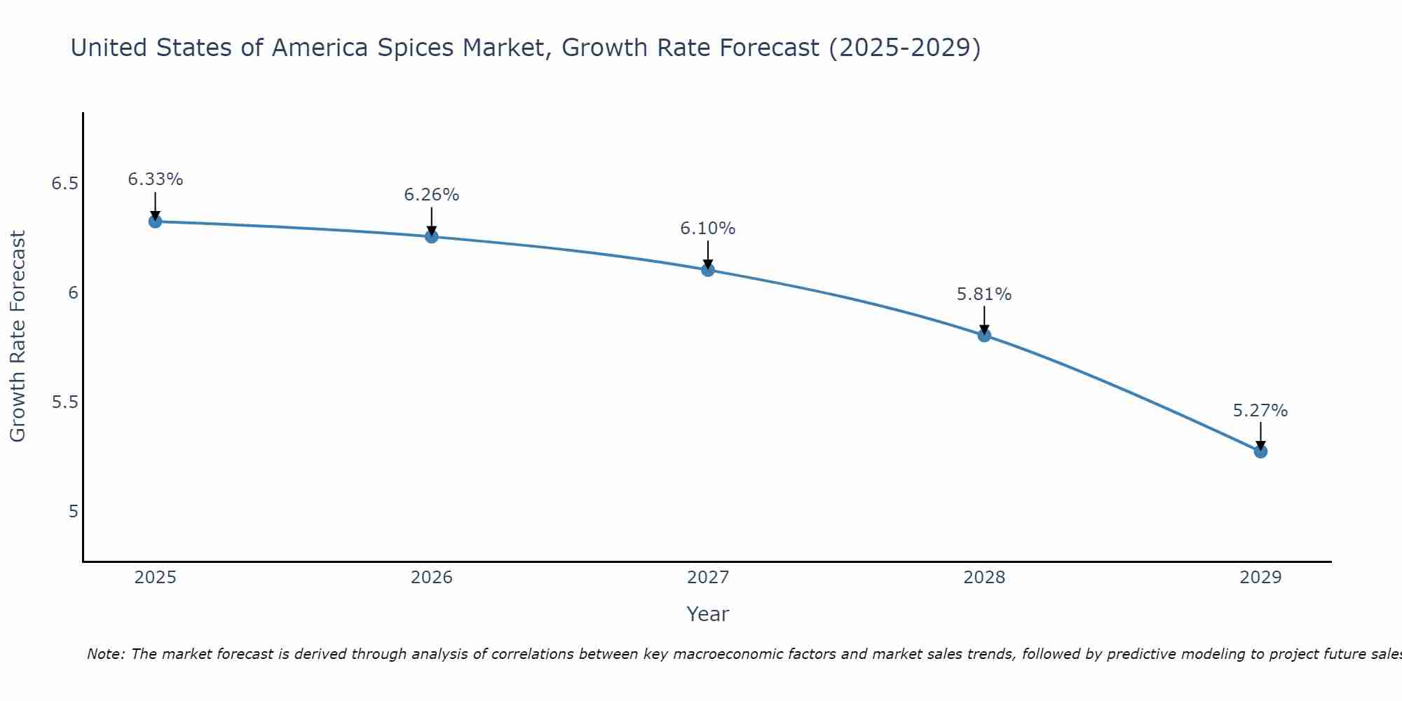United States of America Spices Market Size Growth Rate
