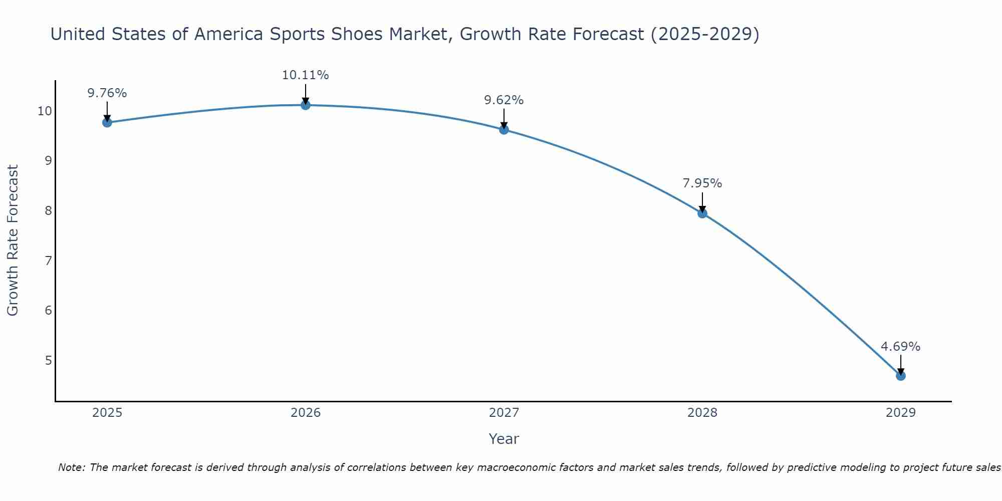 United States of America Sports Shoes Market Growth Rate
