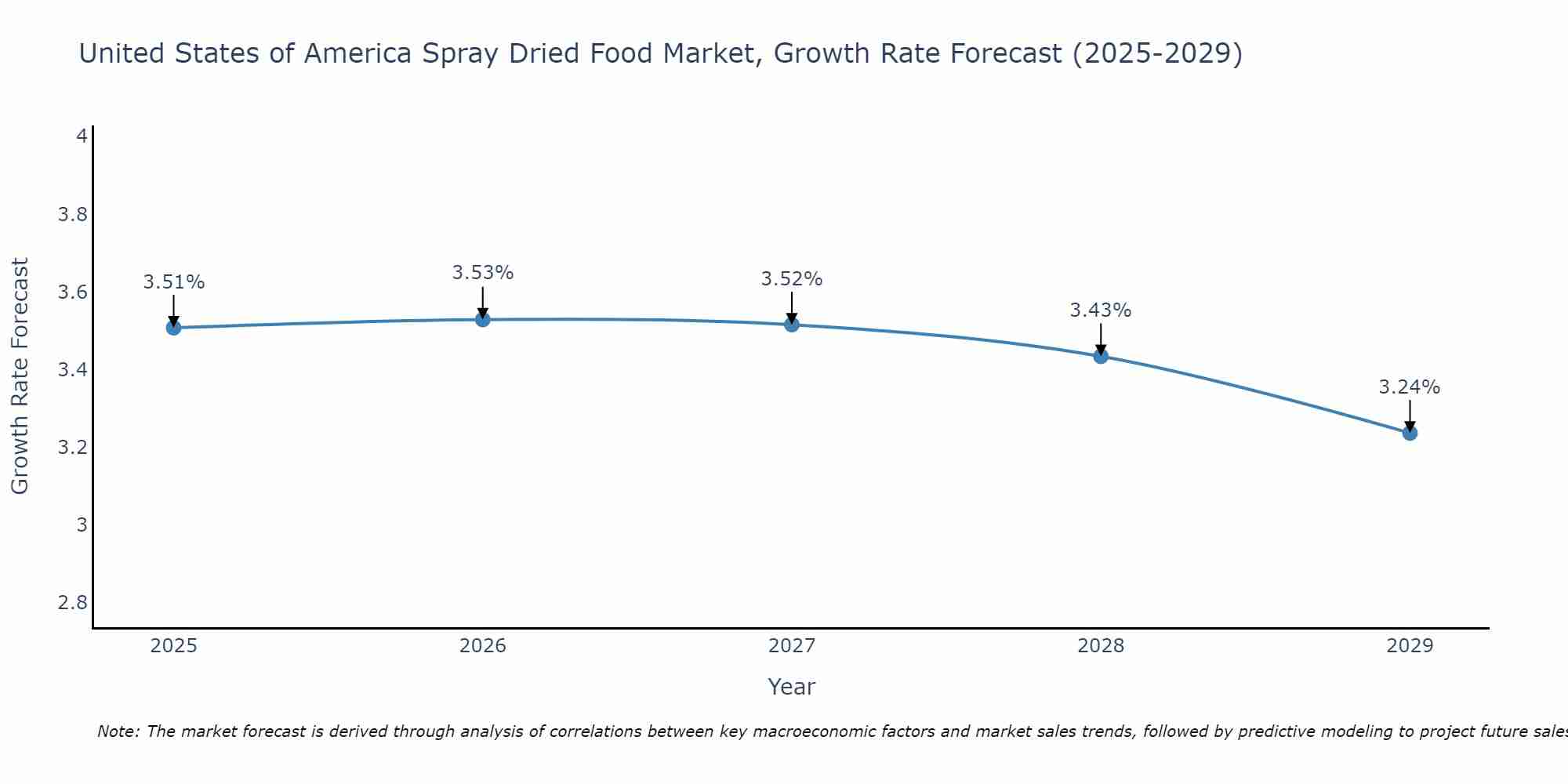 United States of America Spray Dried Food Market Growth Rate