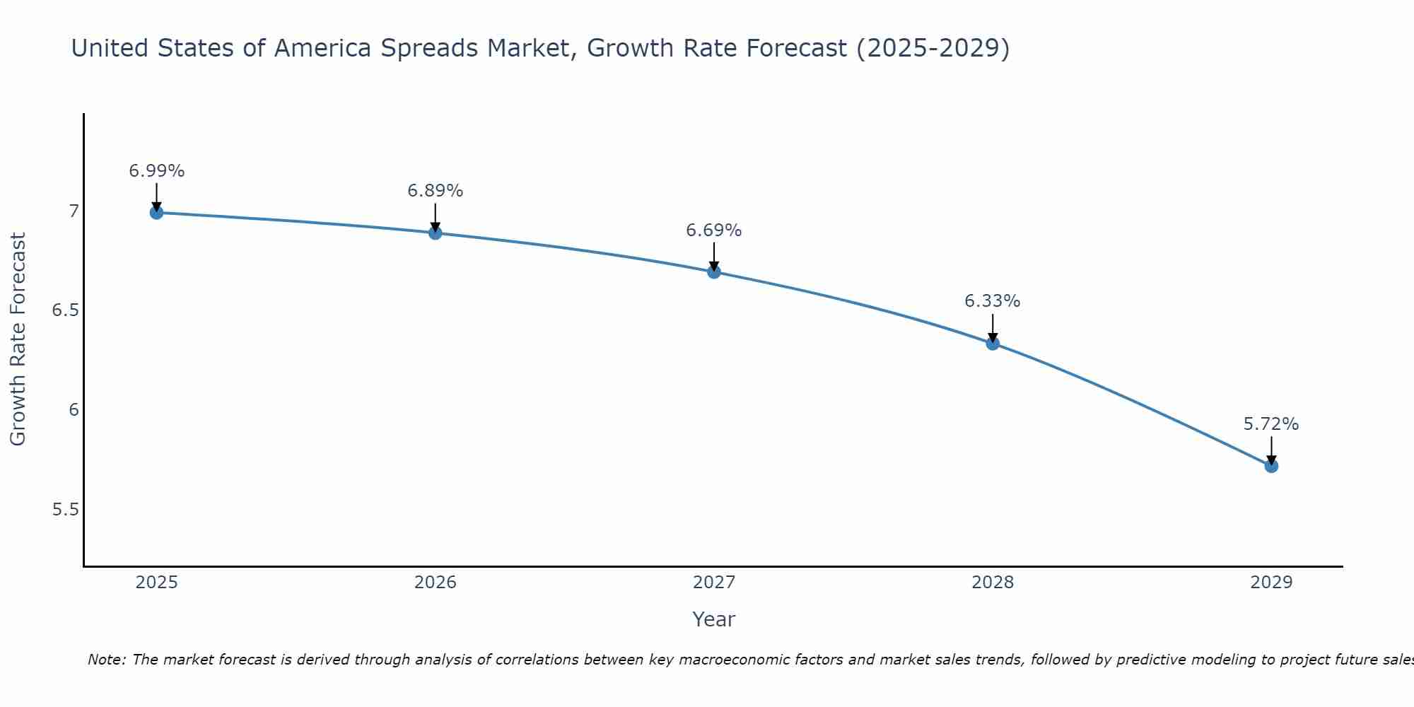 United States of America Spreads Market Growth Rate