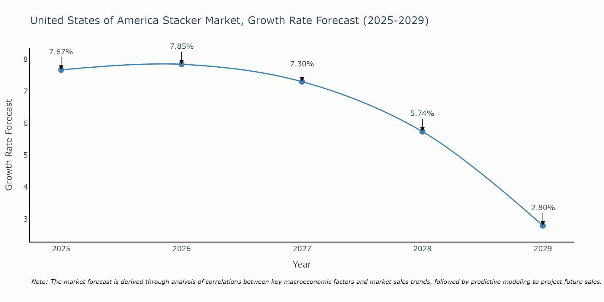 United States of America Stacker Market Growth Rate