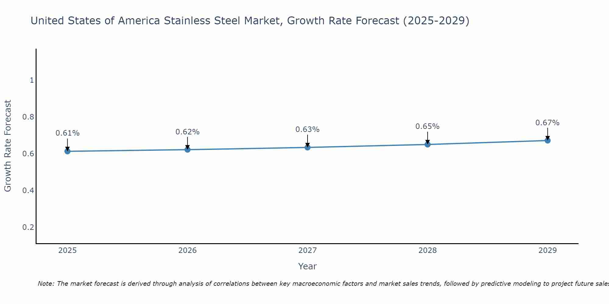 United States of America Stainless Steel Market Growth Rate