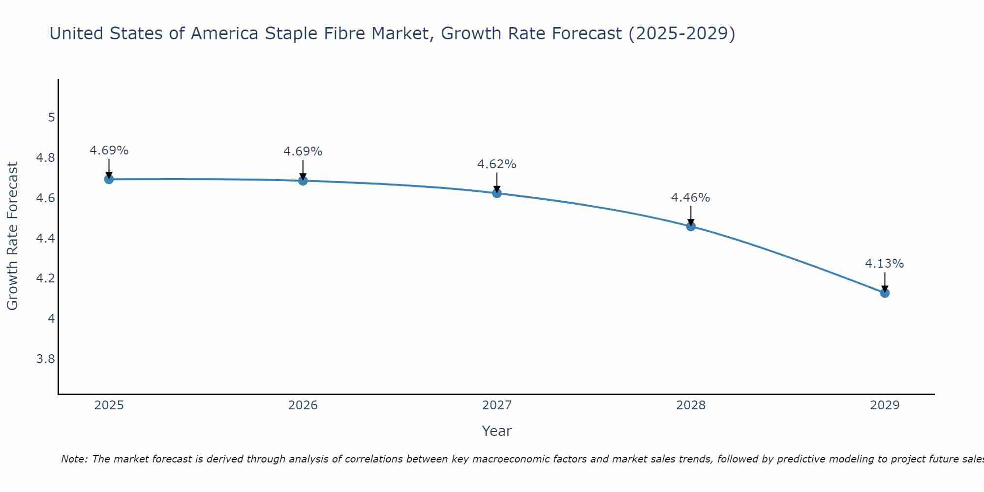 United States of America Staple Fibre Market Growth Rate