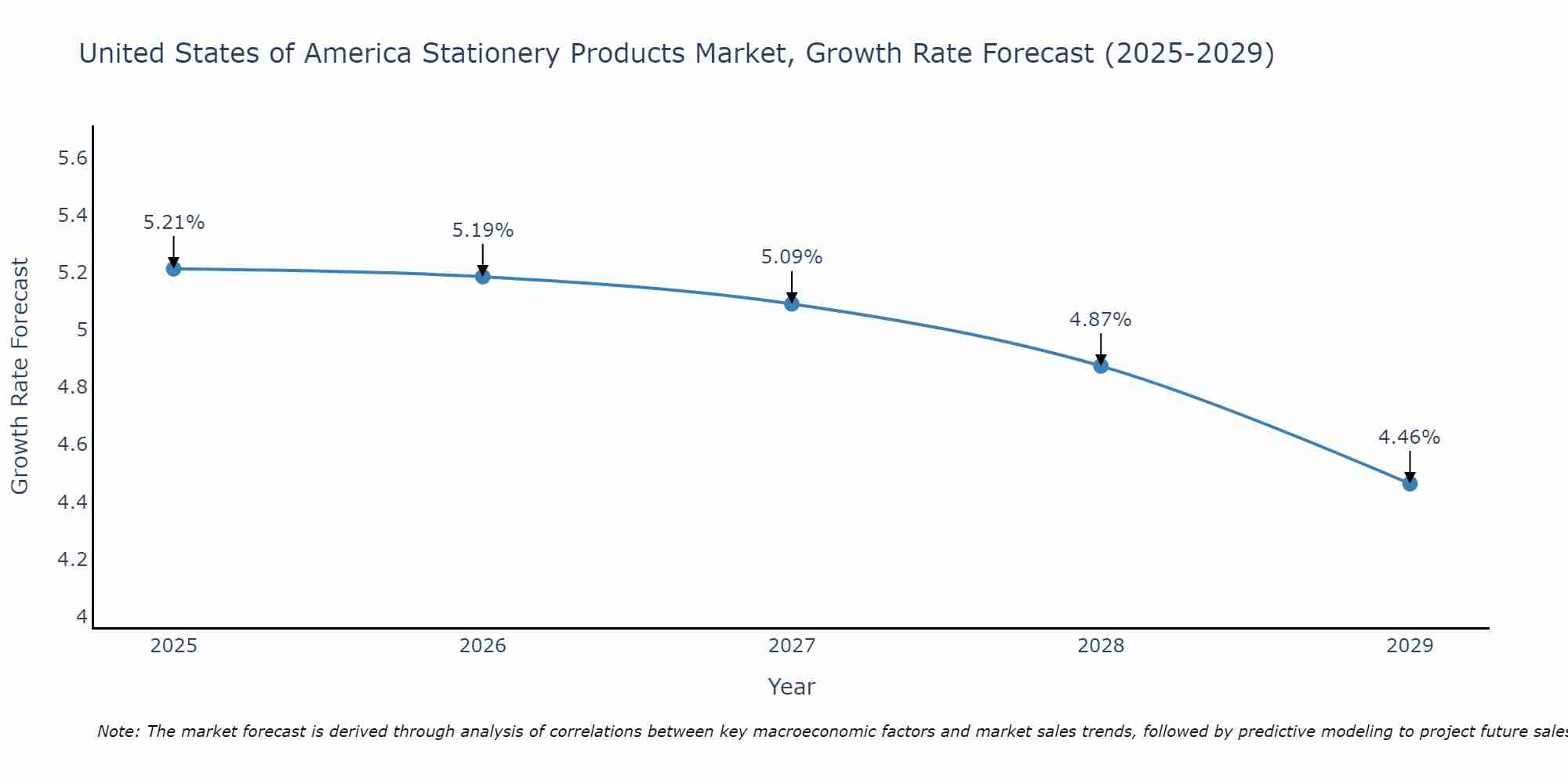 United States of America Stationery Products Market Growth Rate