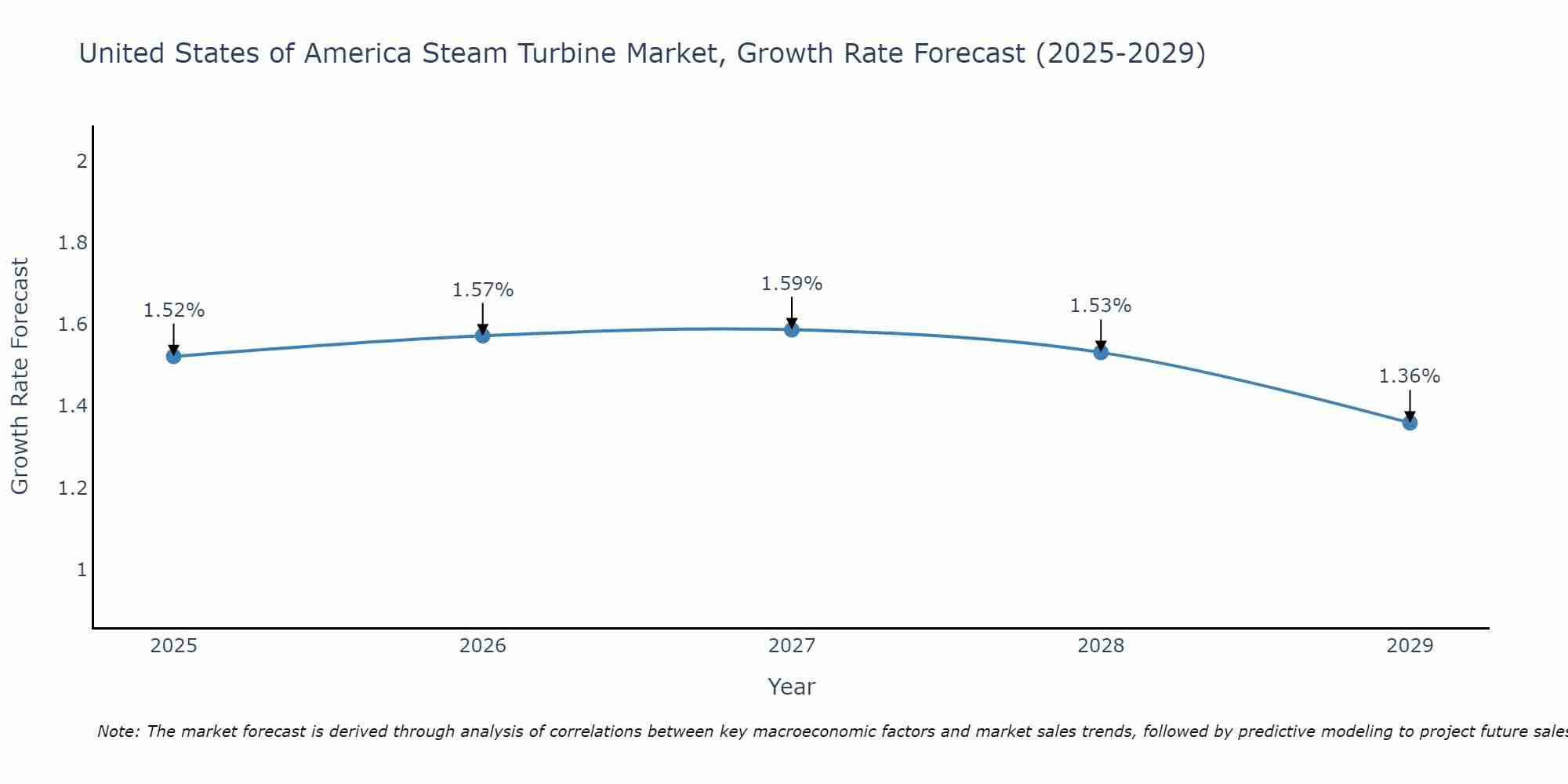 United States of America Steam Turbine Market Growth Rate