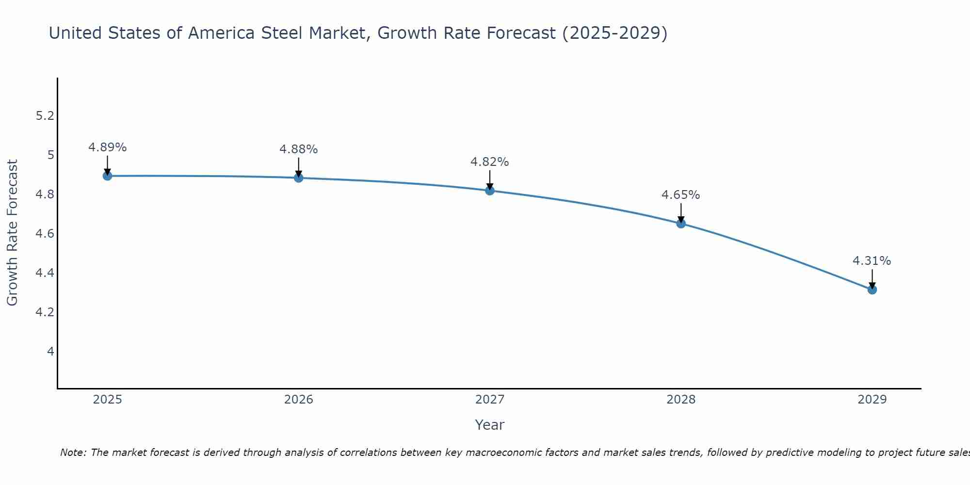 United States of America Steel Market Size Growth Rate