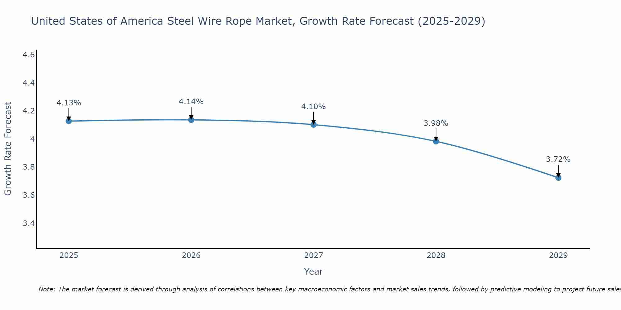 United States of America Steel Wire Rope Market Size Growth Rate