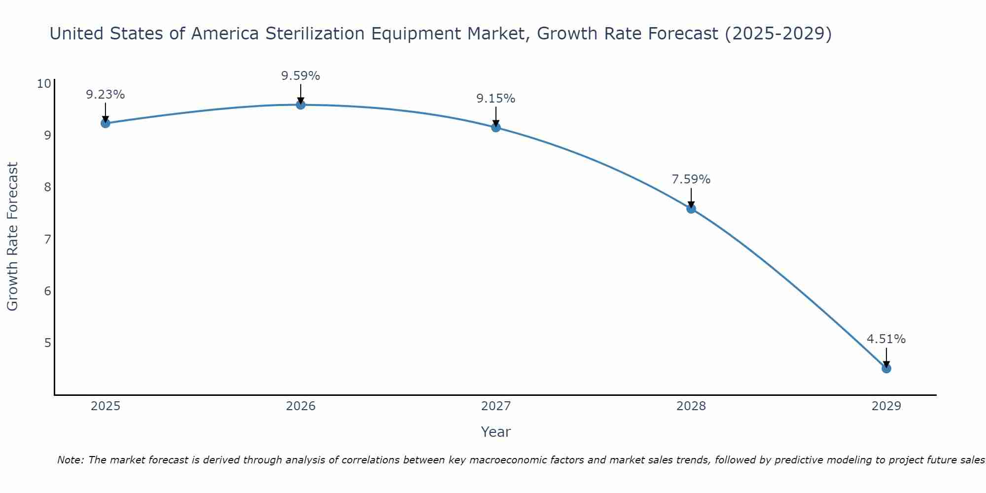 United States of America Sterilization Equipment Market Size Growth Rate
