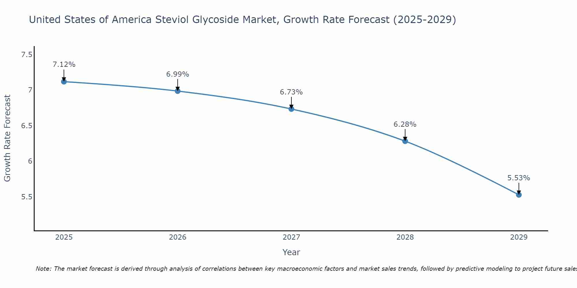 United States of America Steviol Glycoside Market Growth Rate