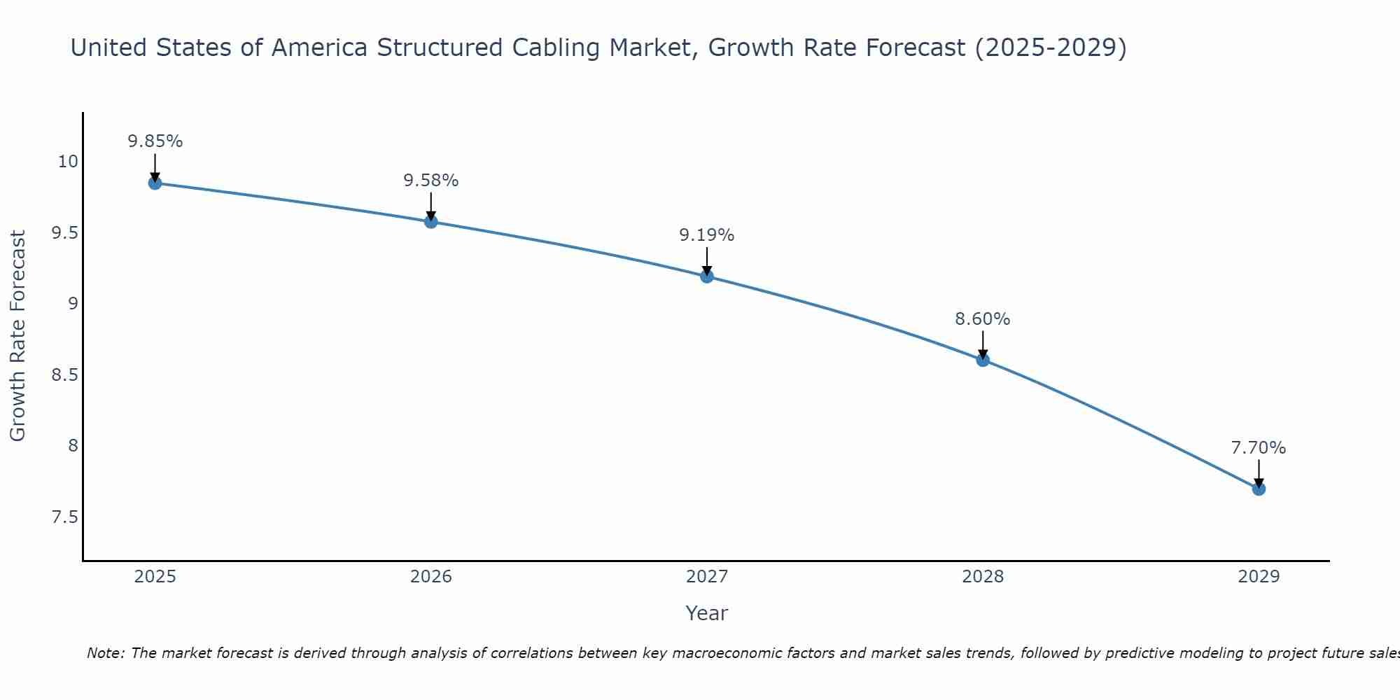 United States of America Structured Cabling Market Size Growth Rate
