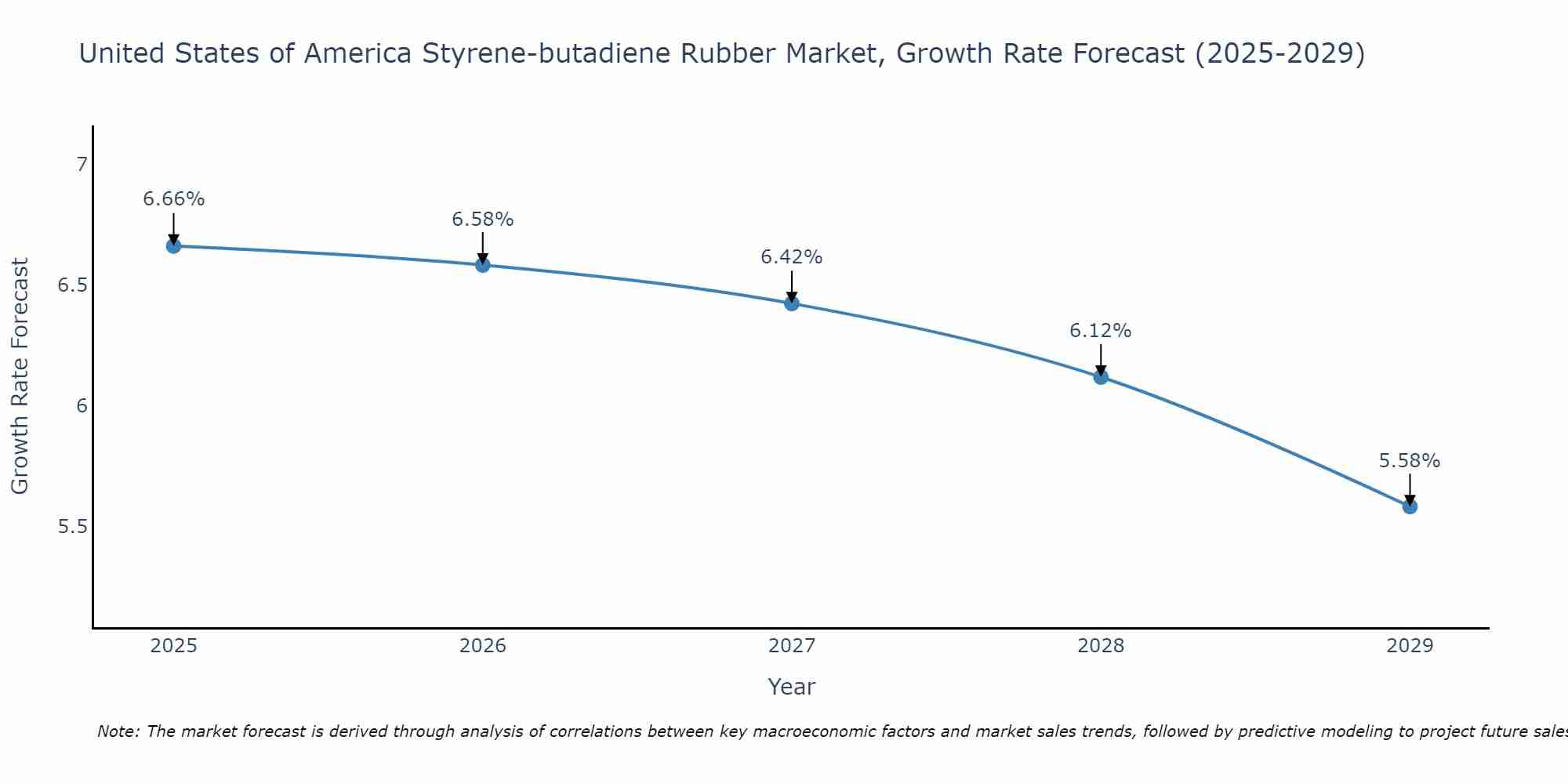 United States of America Styrene-butadiene Rubber Market Growth Rate