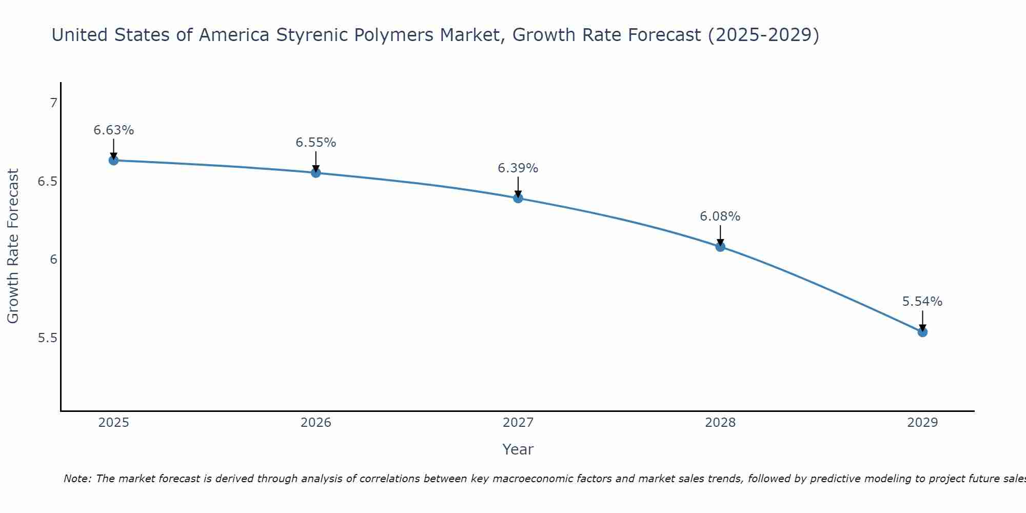 United States of America Styrenic Polymers Market Growth Rate