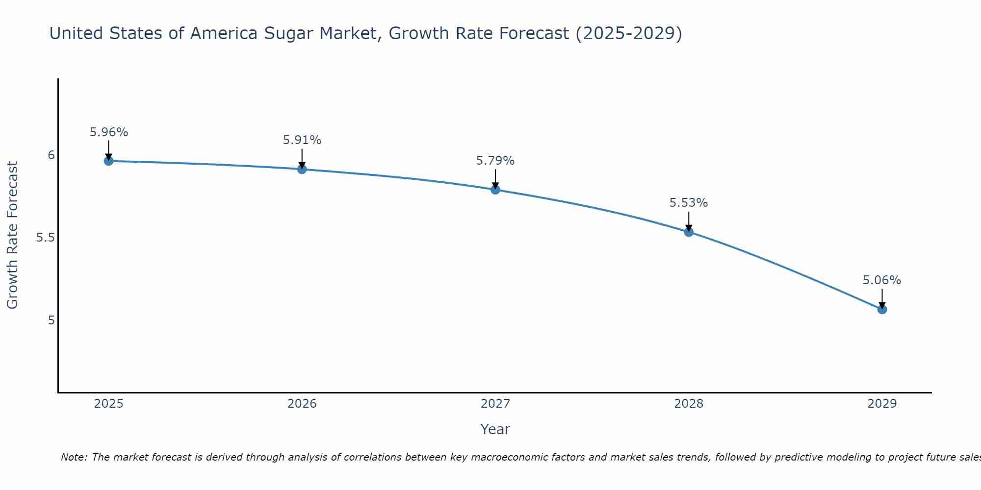 United States of America Sugar Market Growth Rate