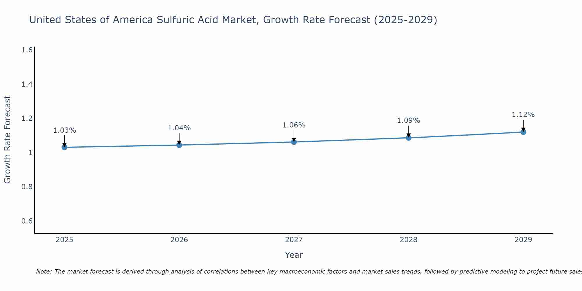 United States of America Sulfuric Acid Market Growth Rate