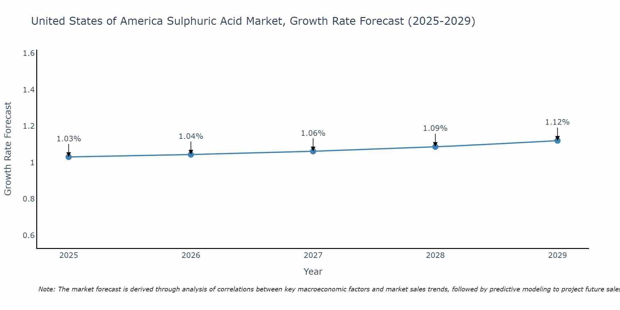 United States of America Sulphuric Acid Market Growth Rate