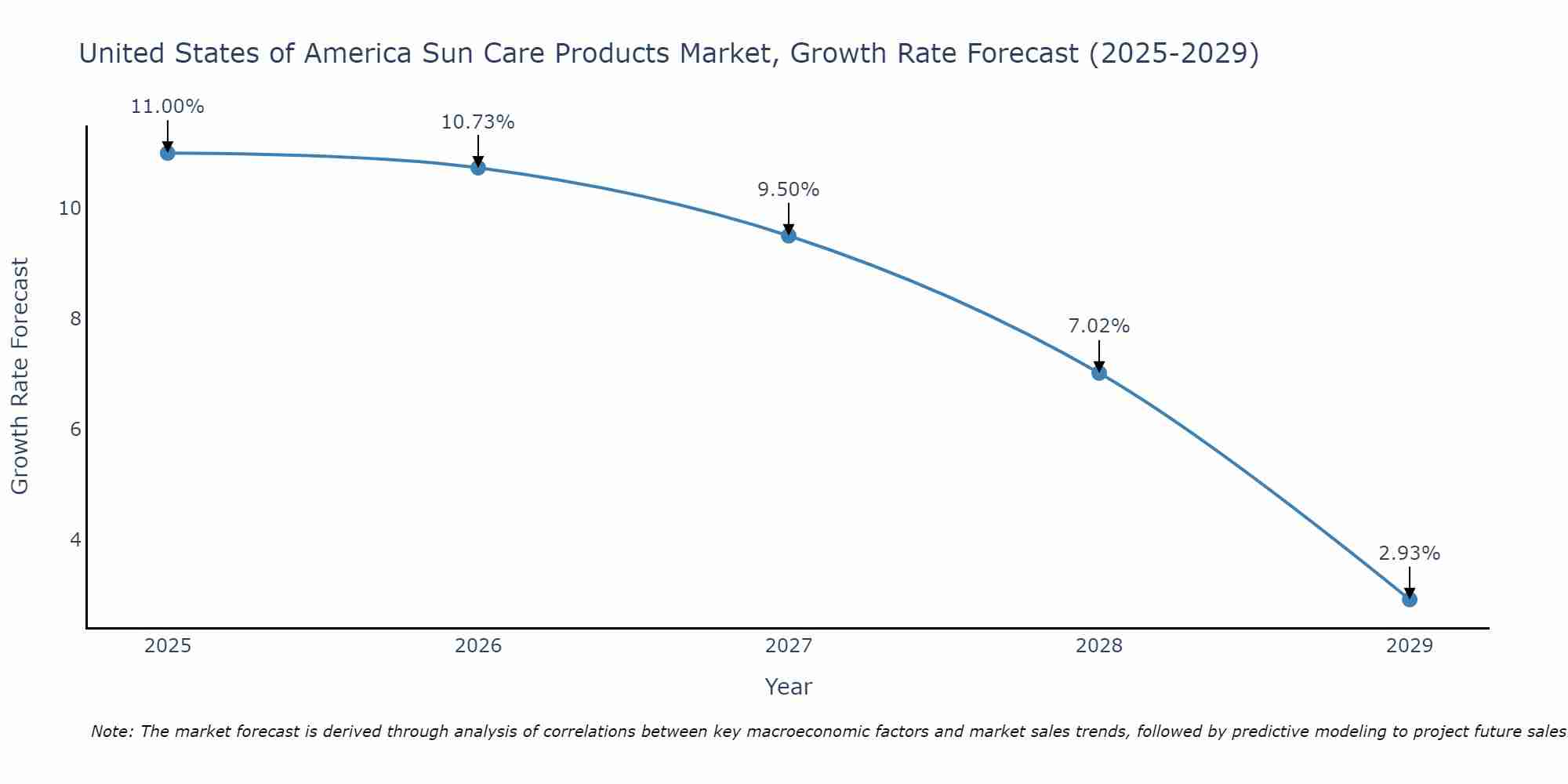 United States of America Sun Care Products Market Size Growth Rate
