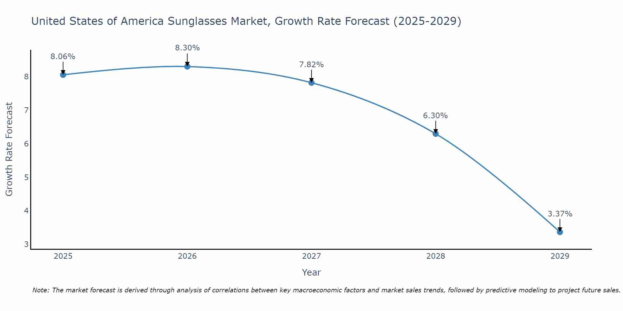 United States of America Sunglasses Market Size Growth Rate