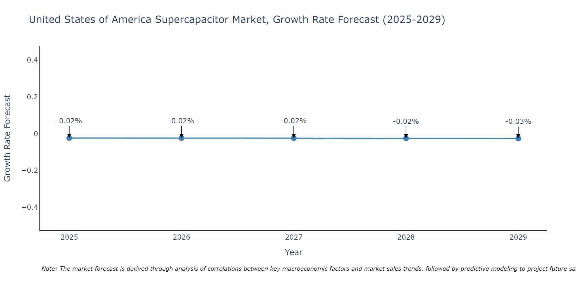 United States of America Supercapacitor Market Growth Rate