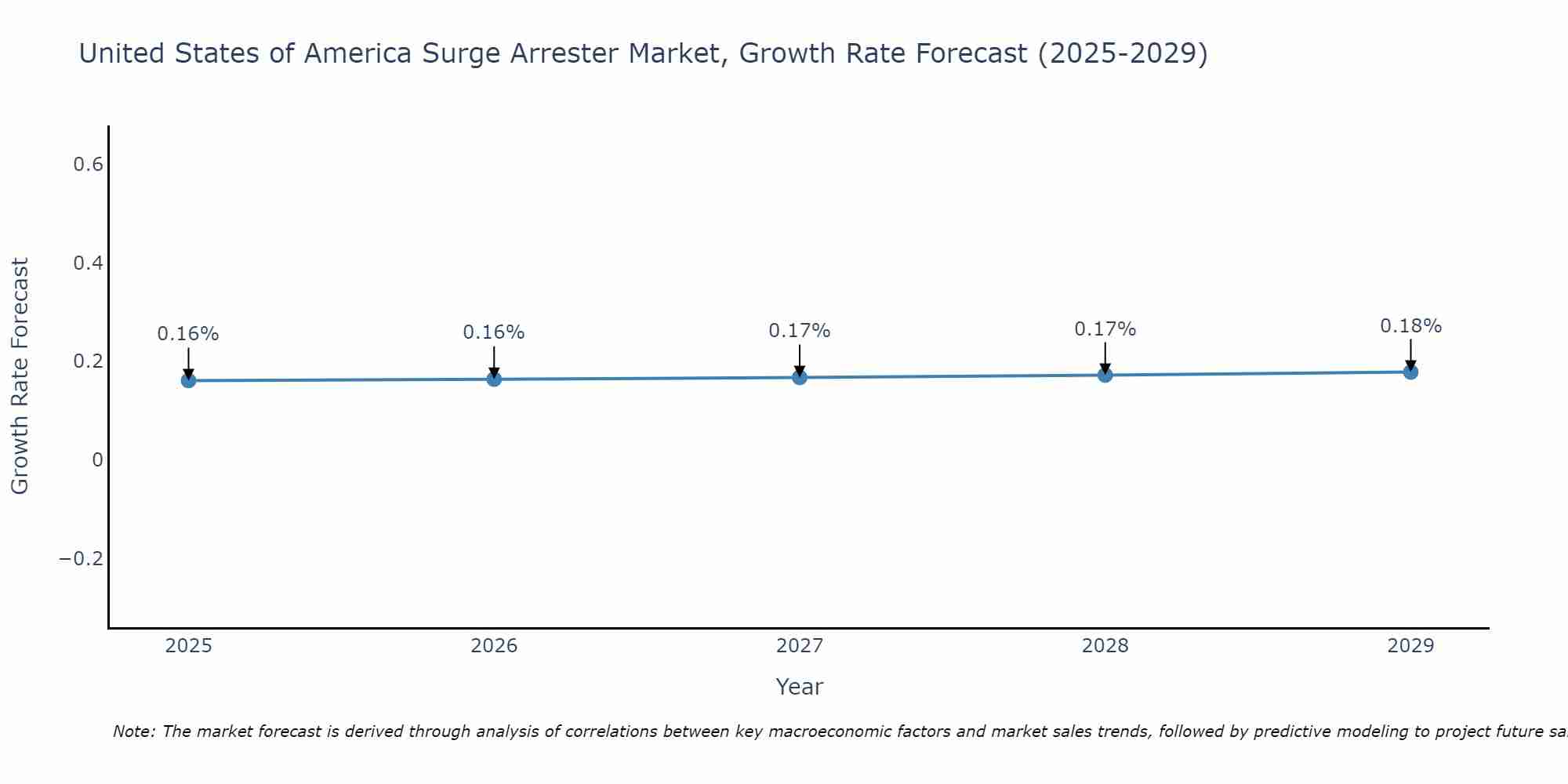 United States of America Surge Arrester Market Size Growth Rate