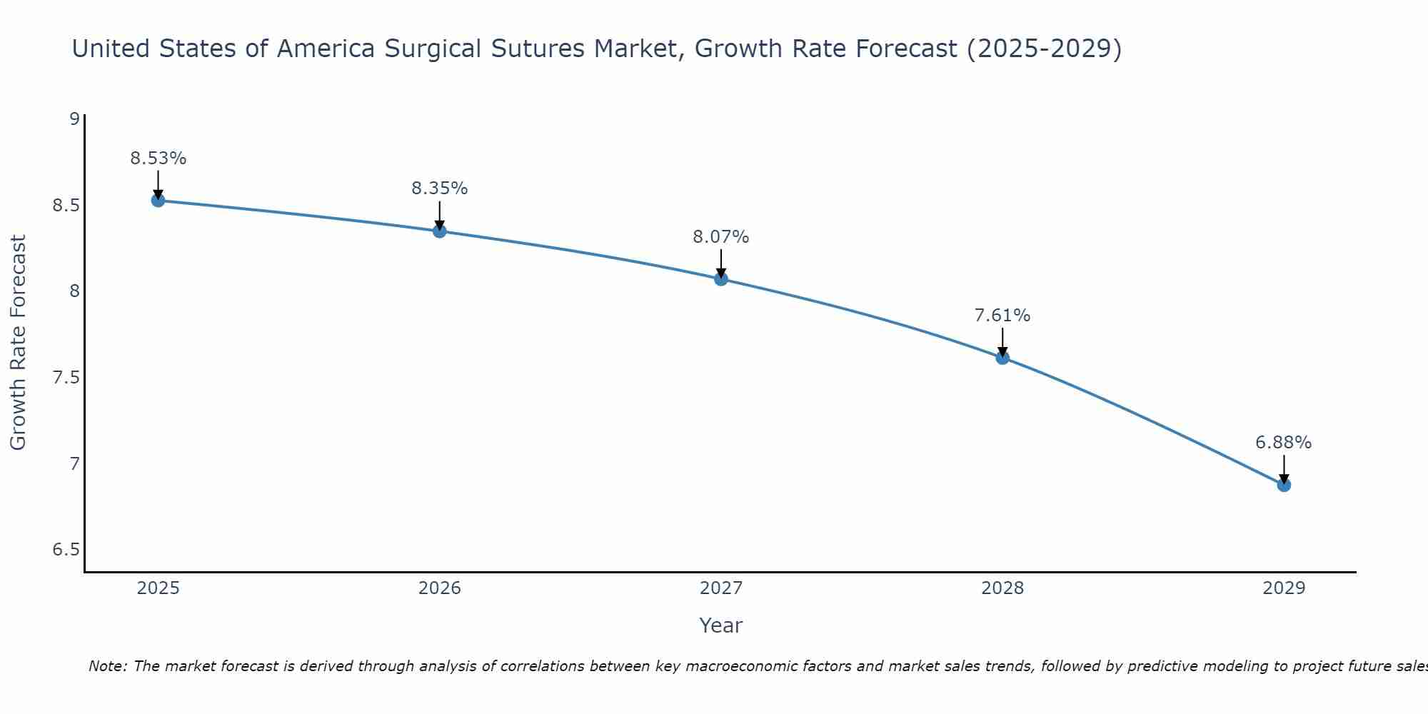 United States of America Surgical Sutures Market Growth Rate