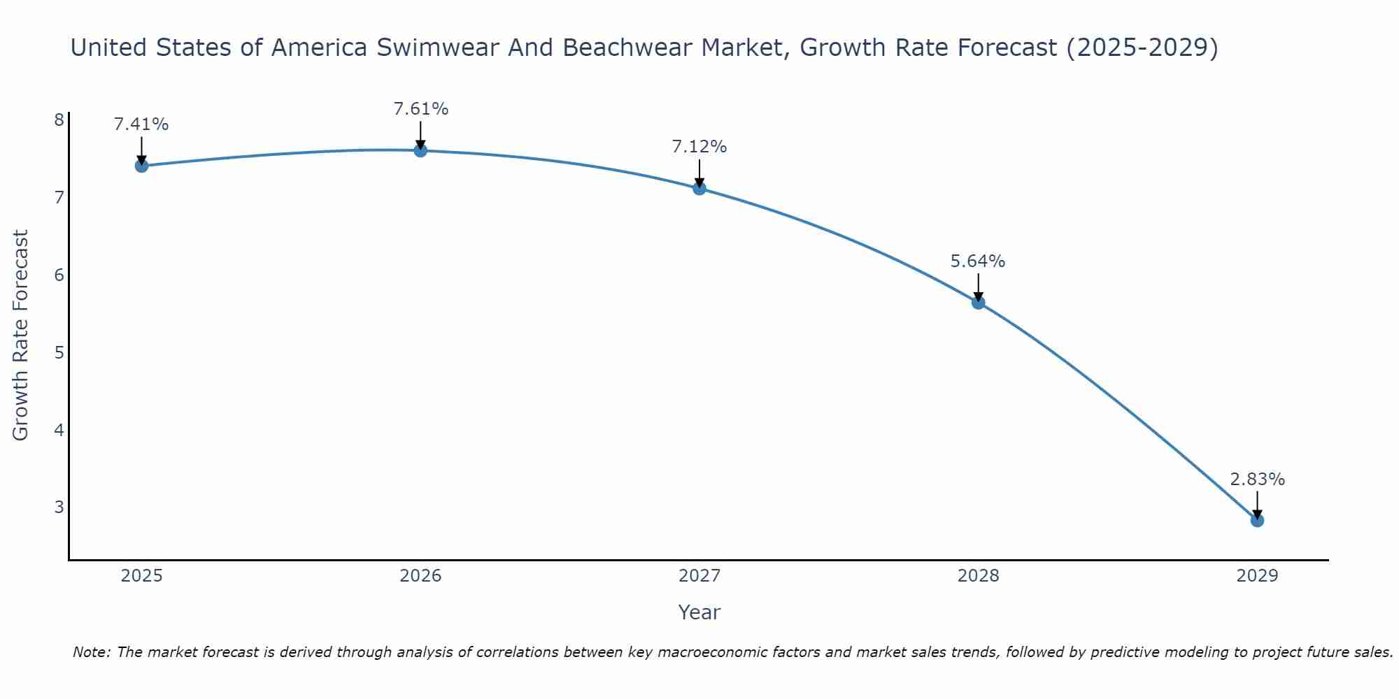 United States of America Swimwear And Beachwear Market Growth Rate