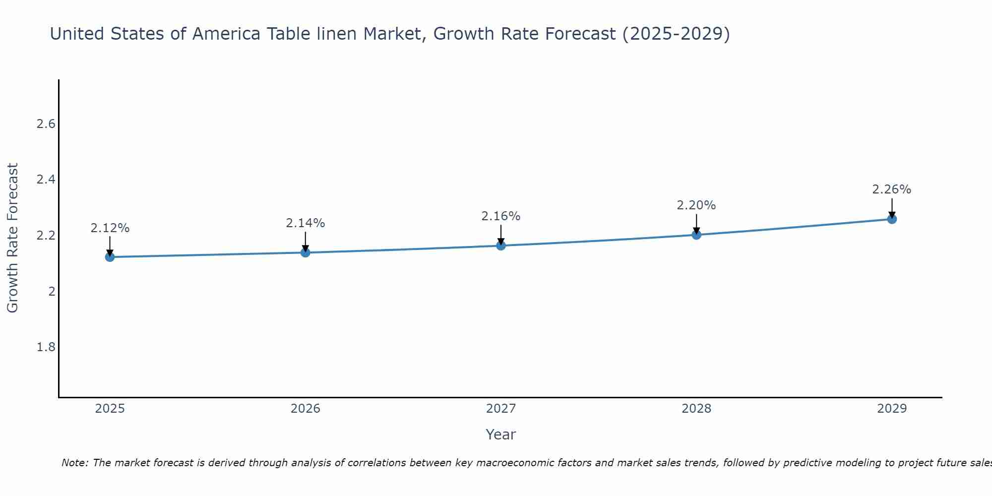 United States of America Table linen Market Growth Rate