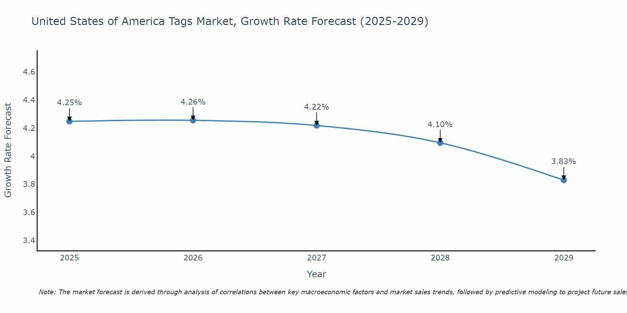 United States of America Tags Market Growth Rate