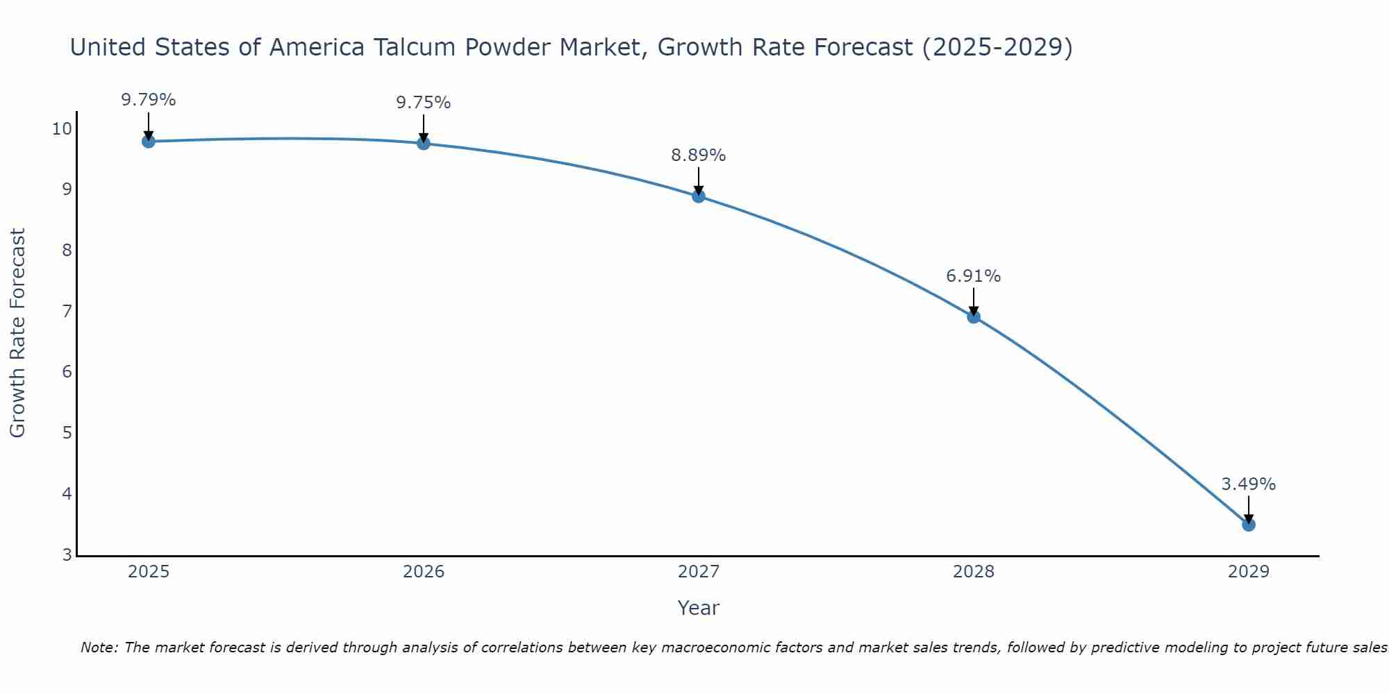 United States of America Talcum Powder Market Size Growth Rate