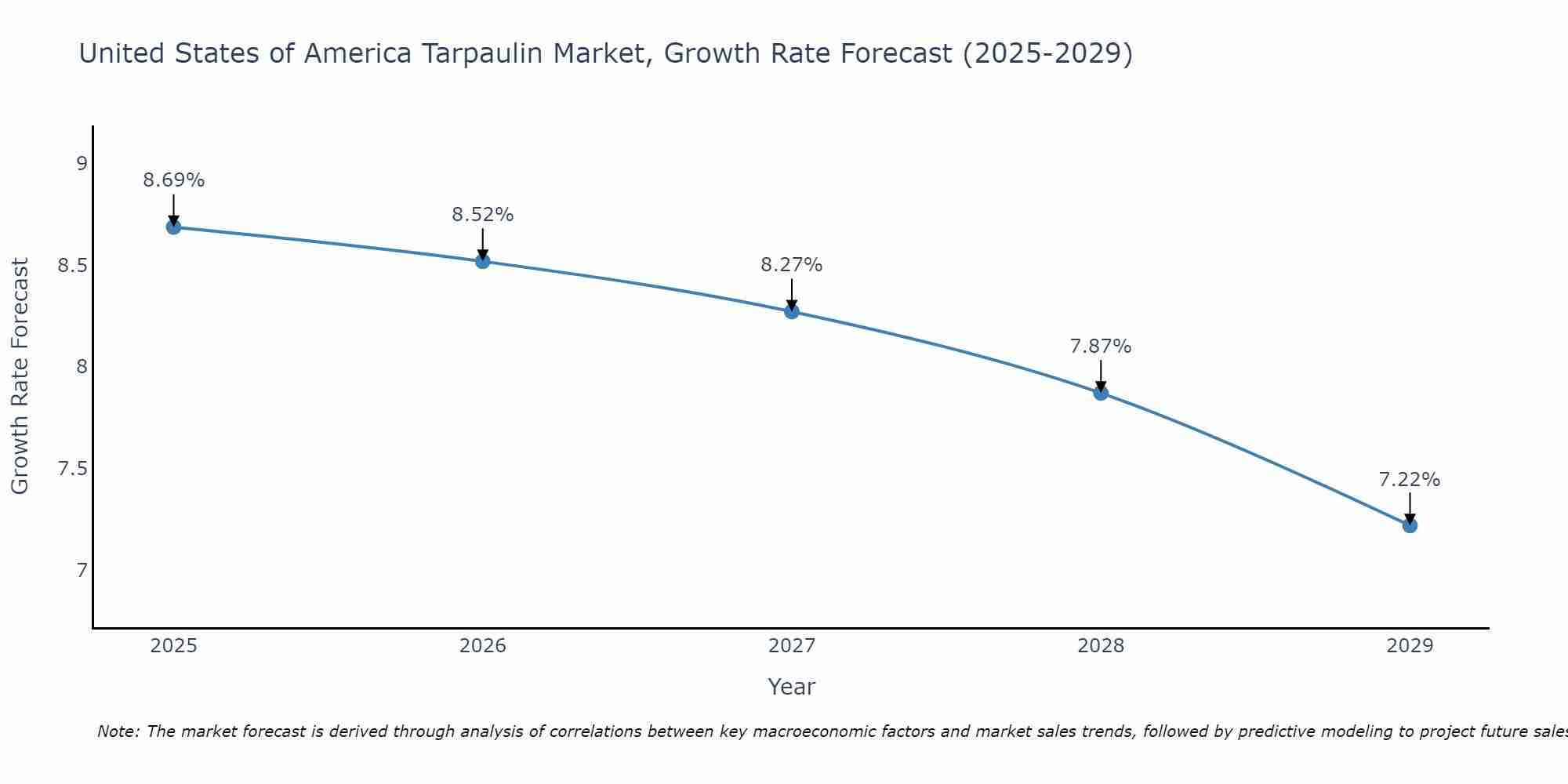 United States of America Tarpaulin Market Size Growth Rate