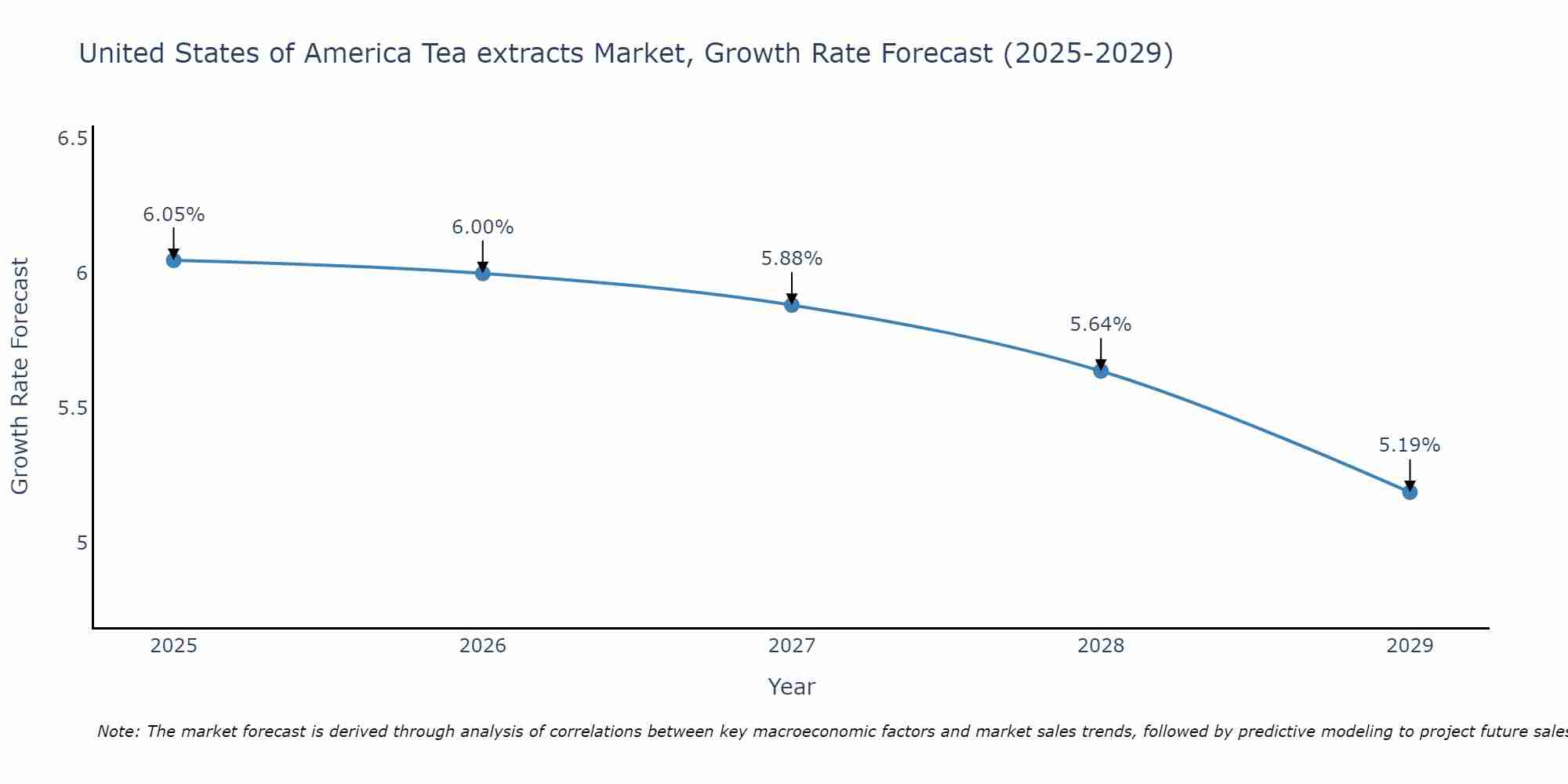United States of America Tea extracts Market Growth Rate